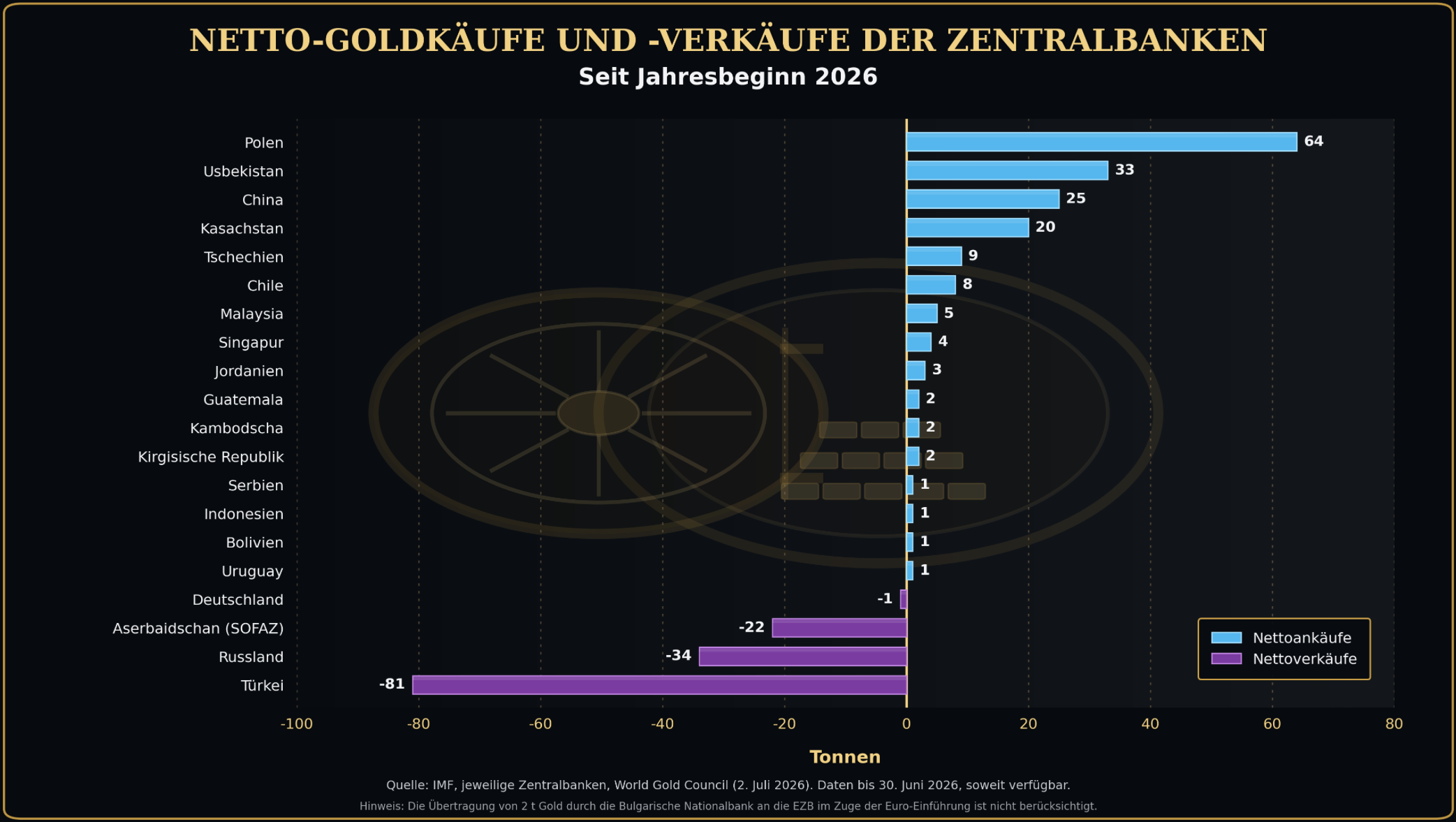 Gold-Kaeufe