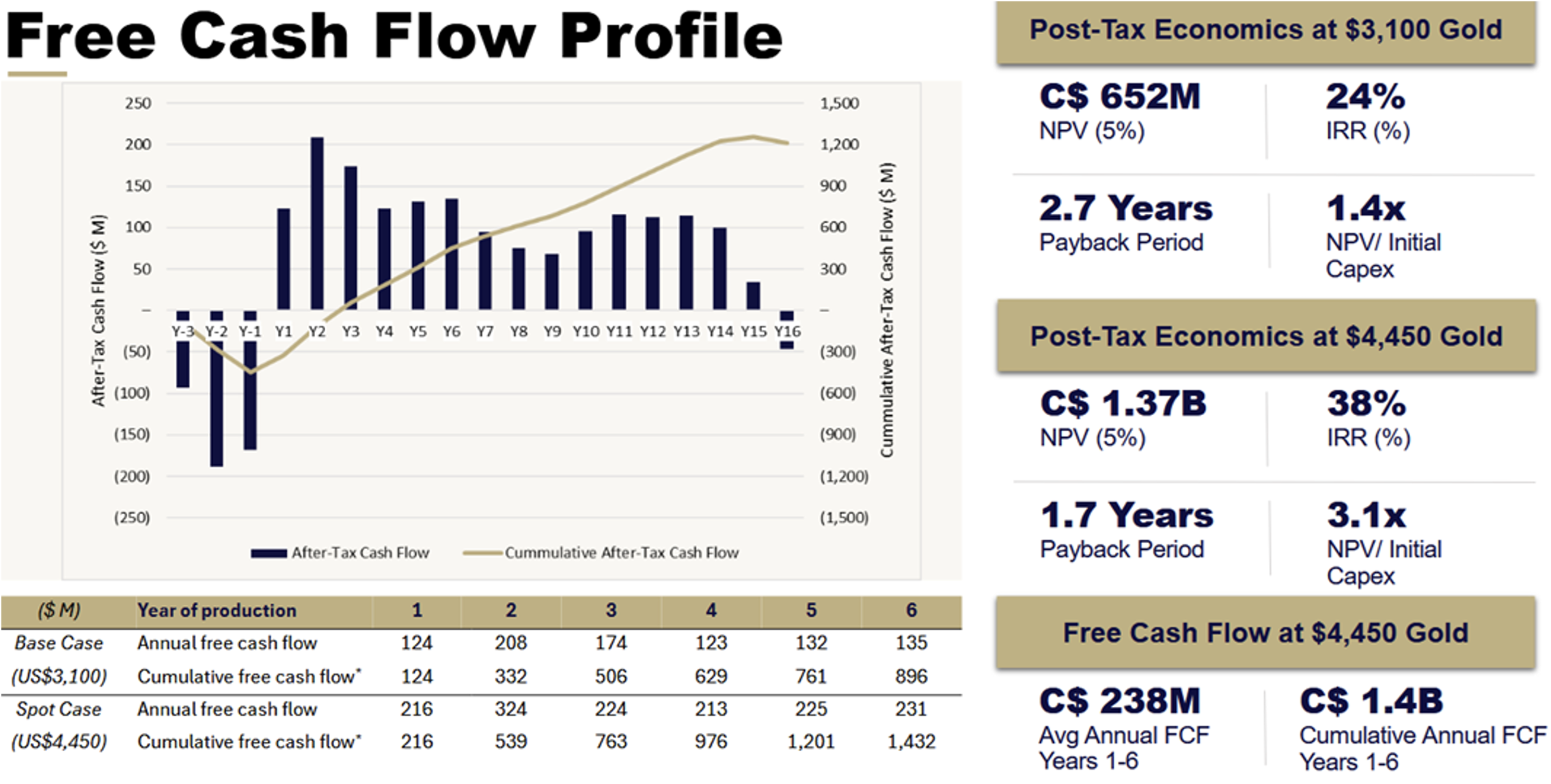 Free Cashflow