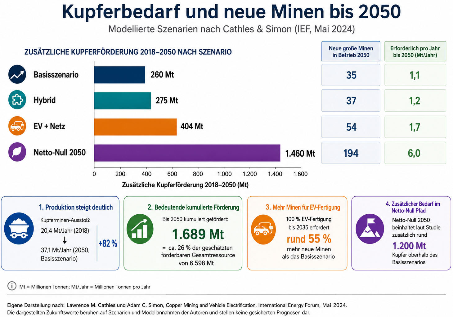 Kupferbedarf und neue Minen