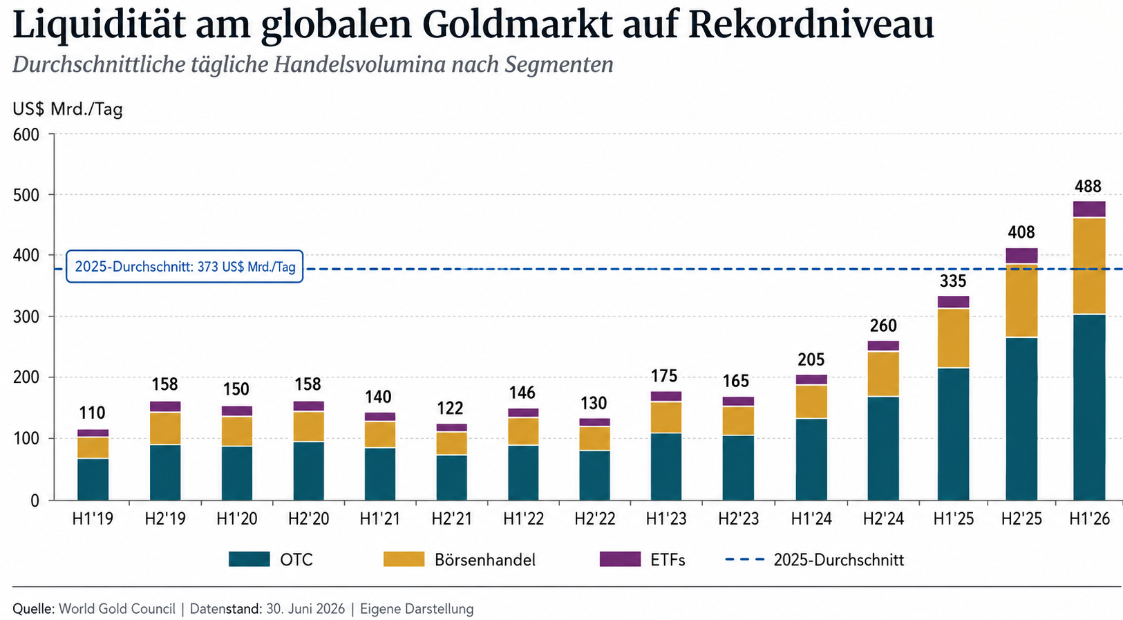 Liquidität am Goldmarkt