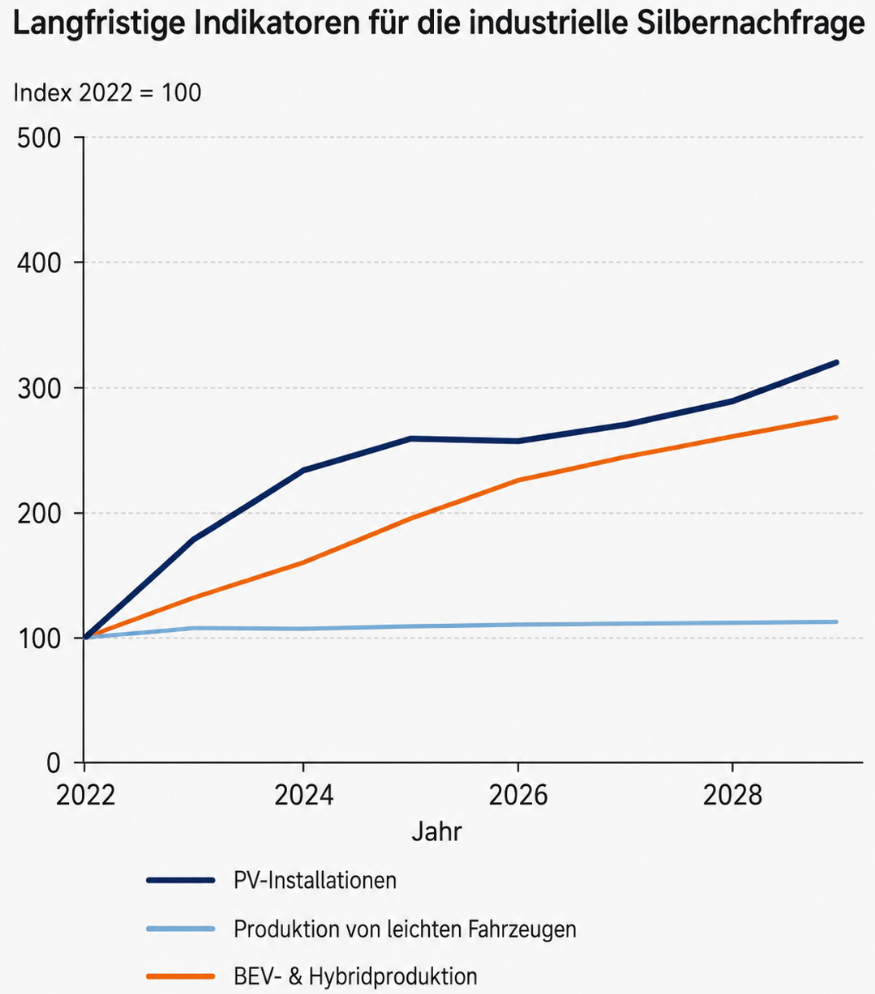 Langfristige Silbernachfrage-Indikatoren 2022-2029
