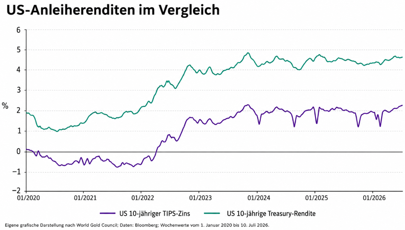 US-Anleiherenditen