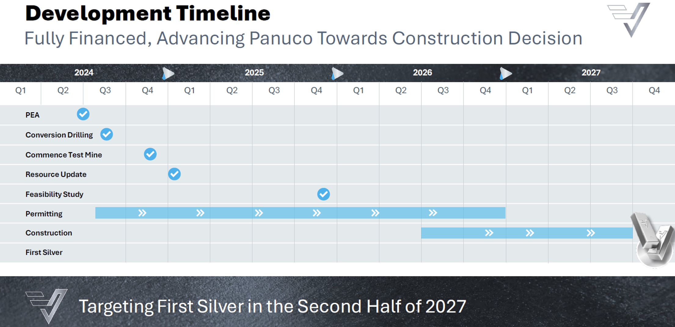 Development Timeline