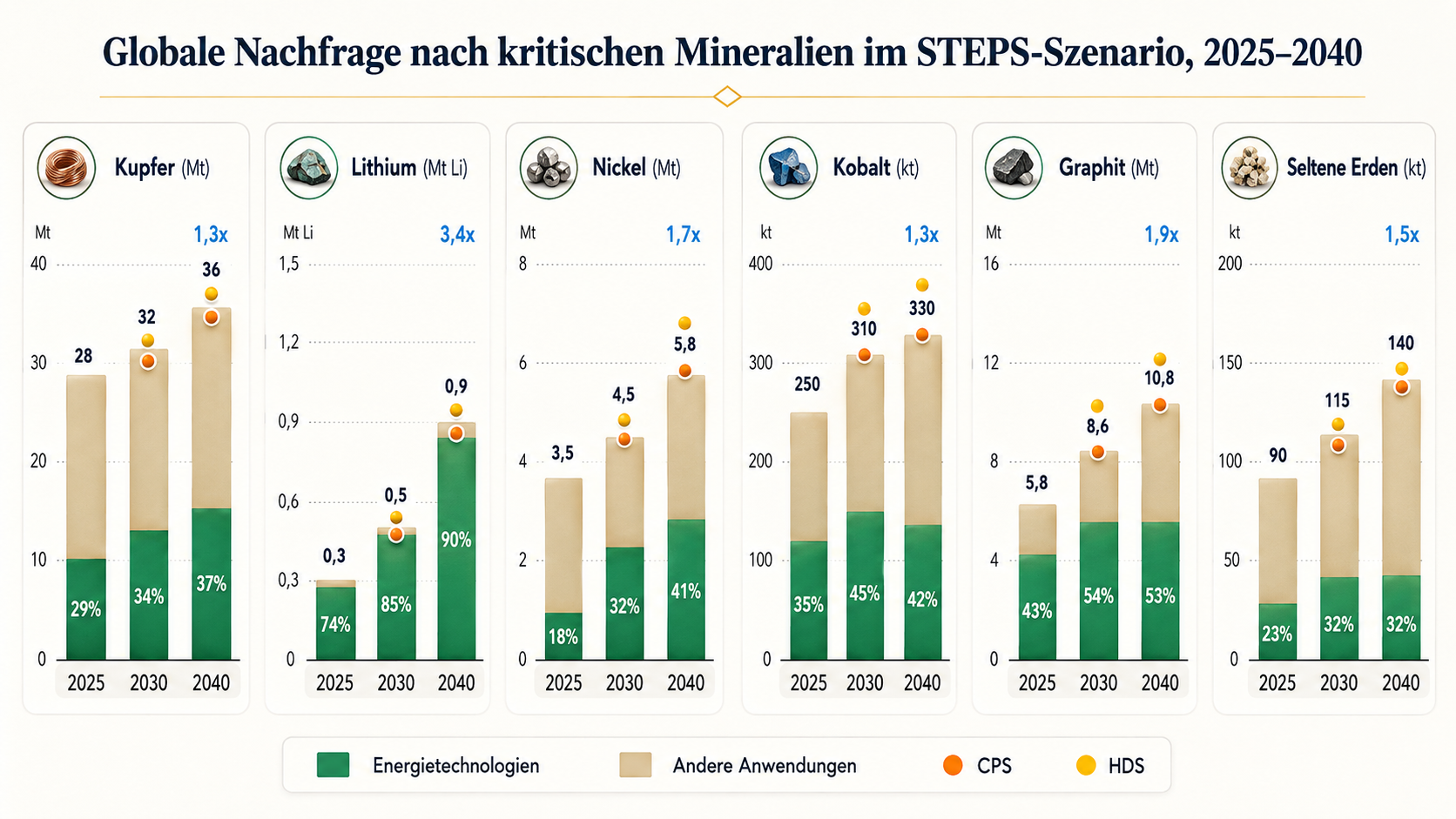 Globale Nachfrage nach kritischen Mineralien