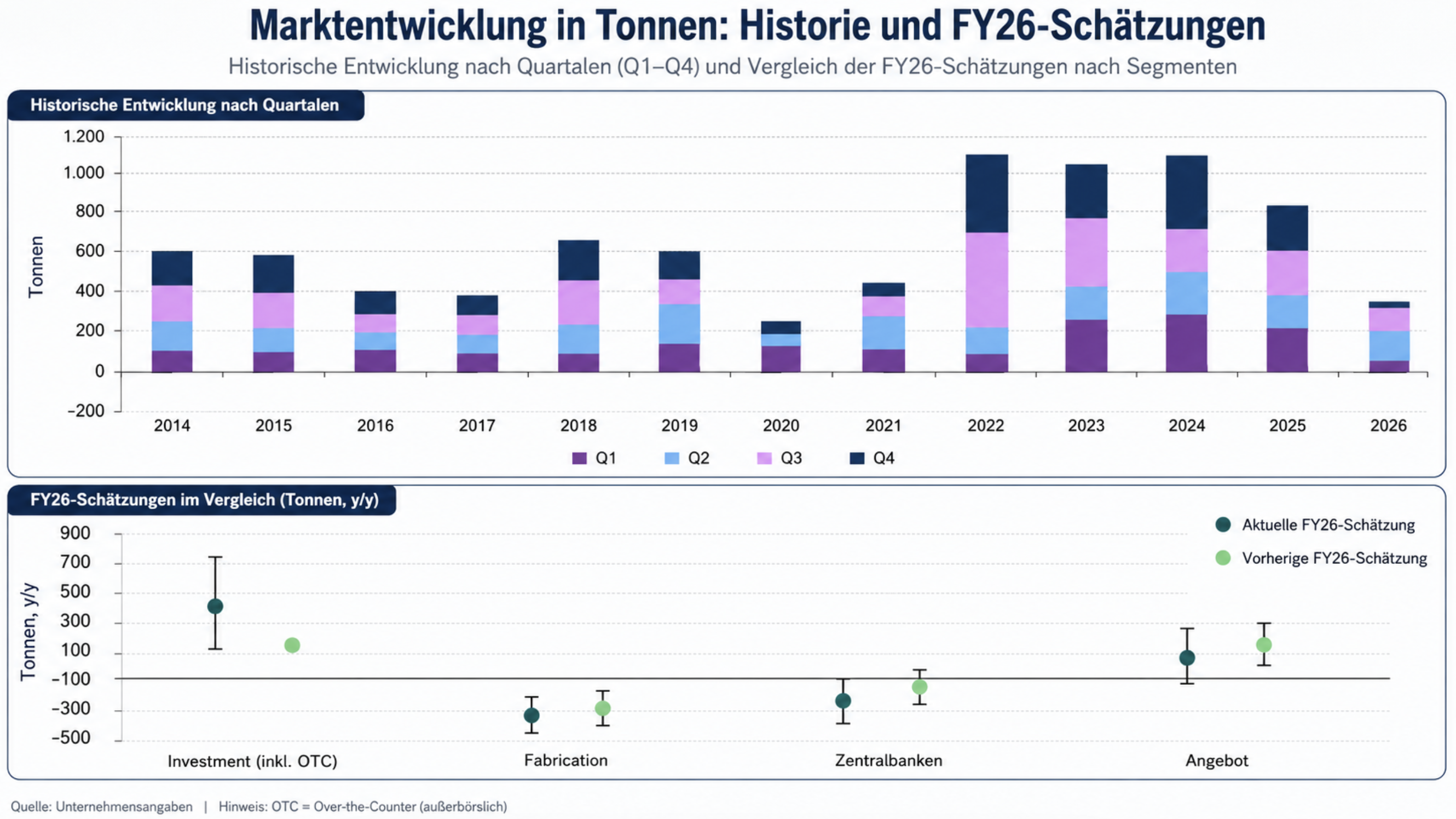 MArktentwicklung nach Tonnen
