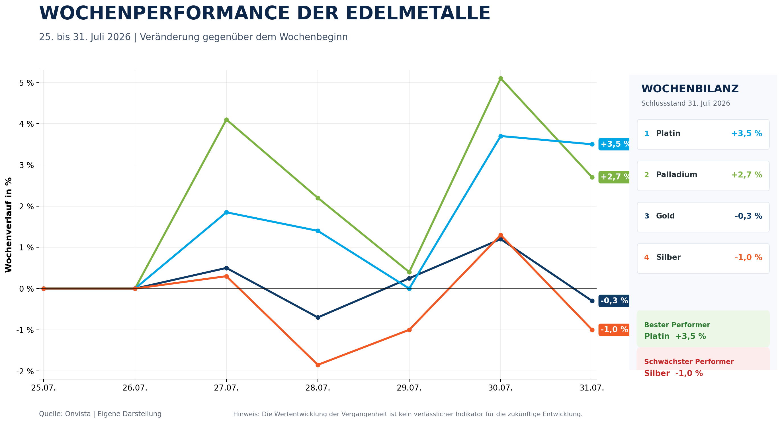 wochenperformance_edelmetalle_25_31_juli_2026