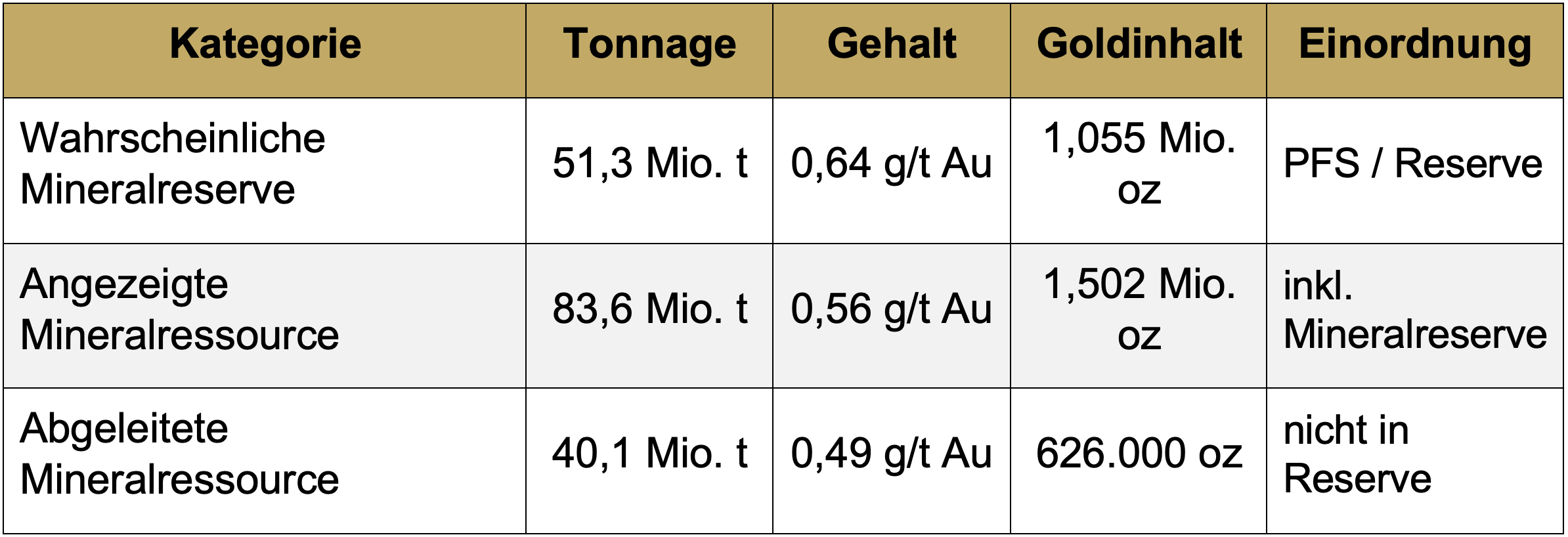 NCAU_Tabelle