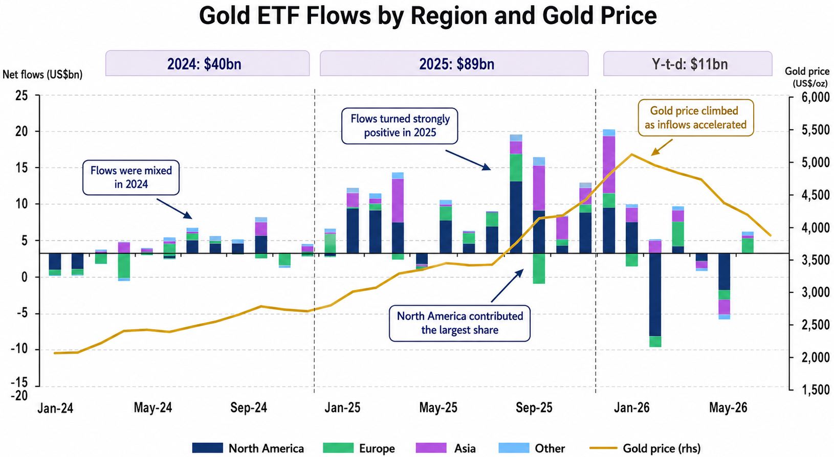 Gold ETF Flows by Region and Gold Price