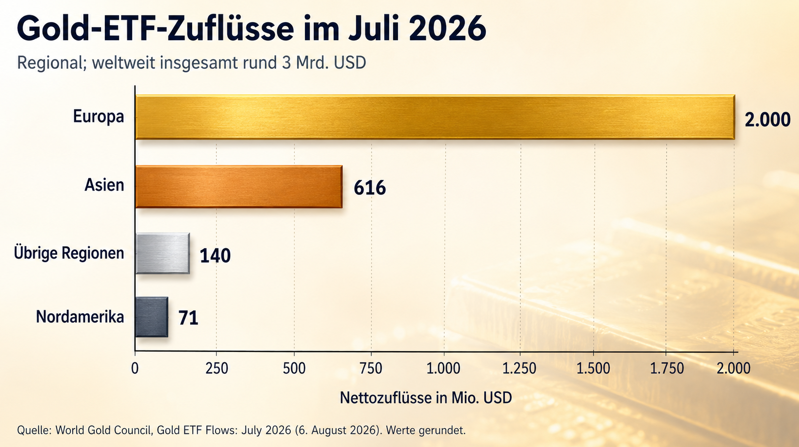 Gold-ETF-Zuflüsse im Juli 2026