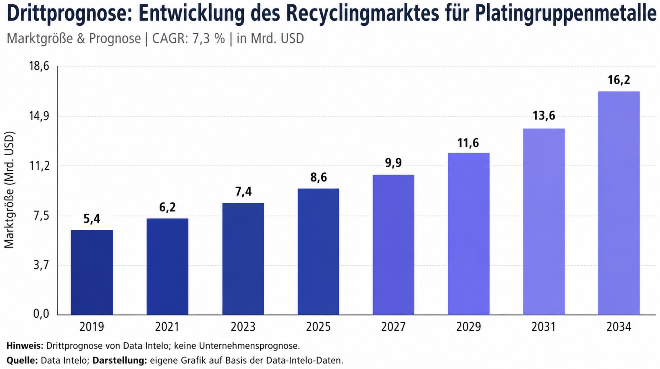 Drittprognose: Entwicklung des Recyclingmarktes für Platingruppenmetalle