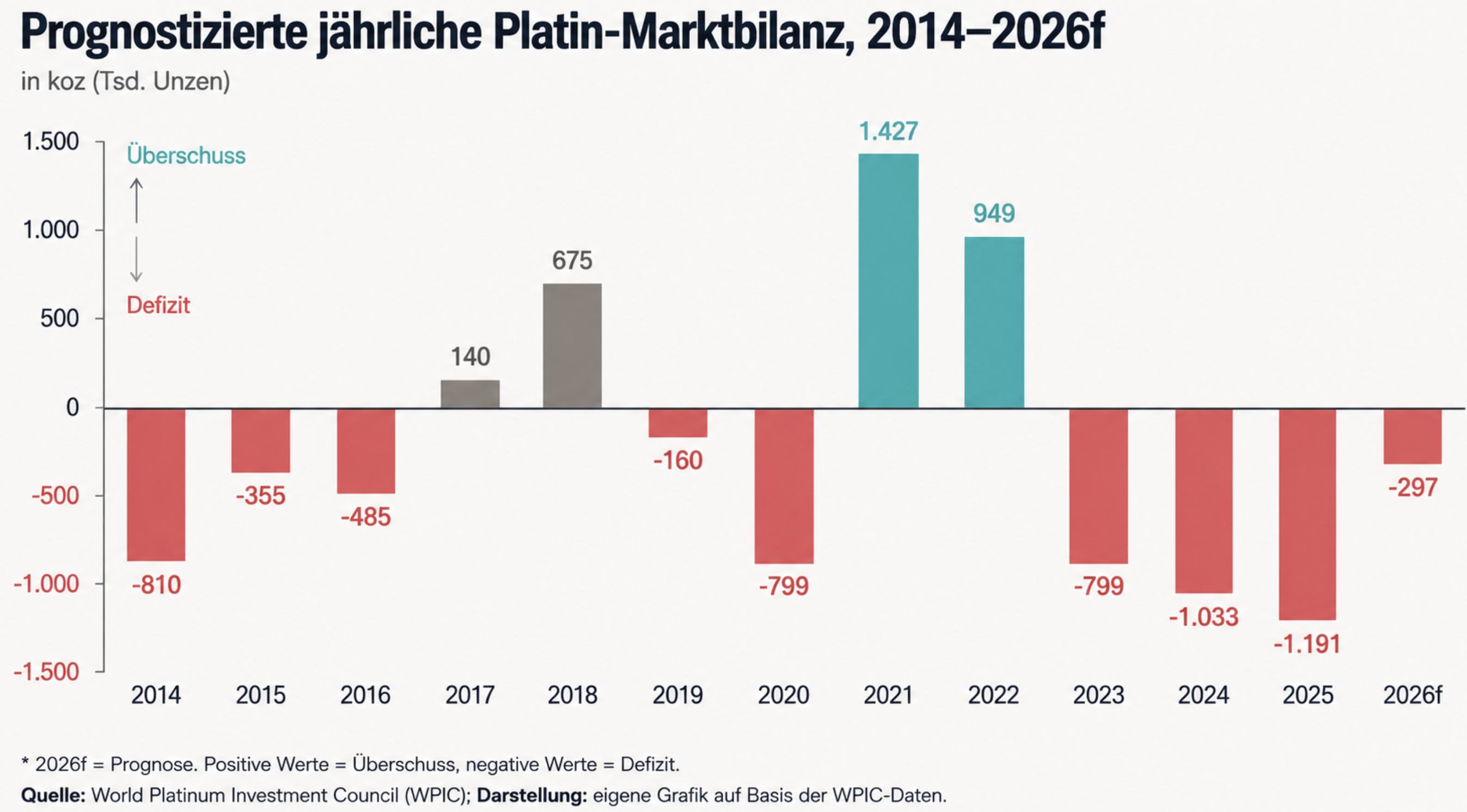 Prognostizierte jährliche Platin-Marktbilanz, 2014-2026f