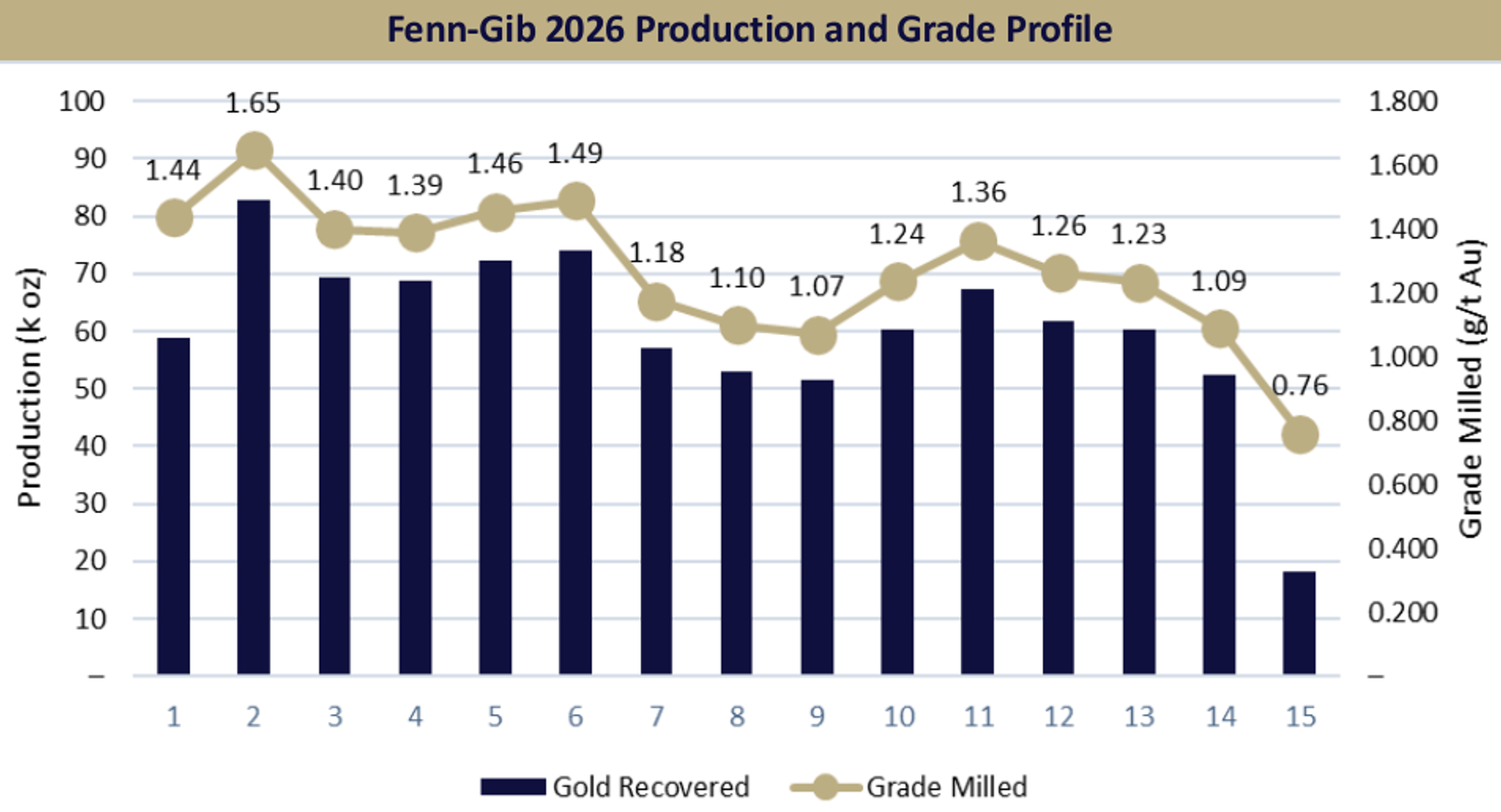Fenn Gib-Production & Grade