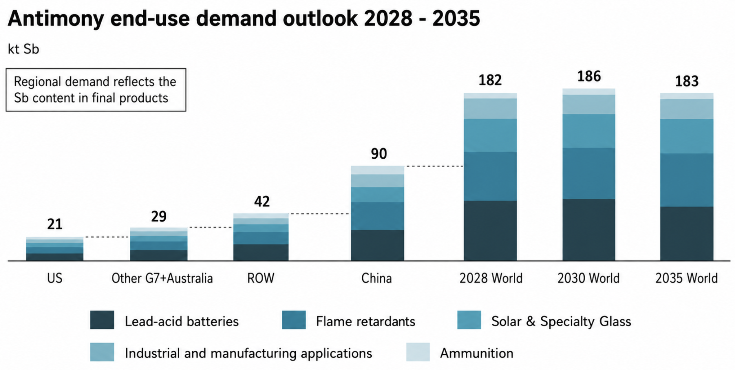Antimony end-use demand