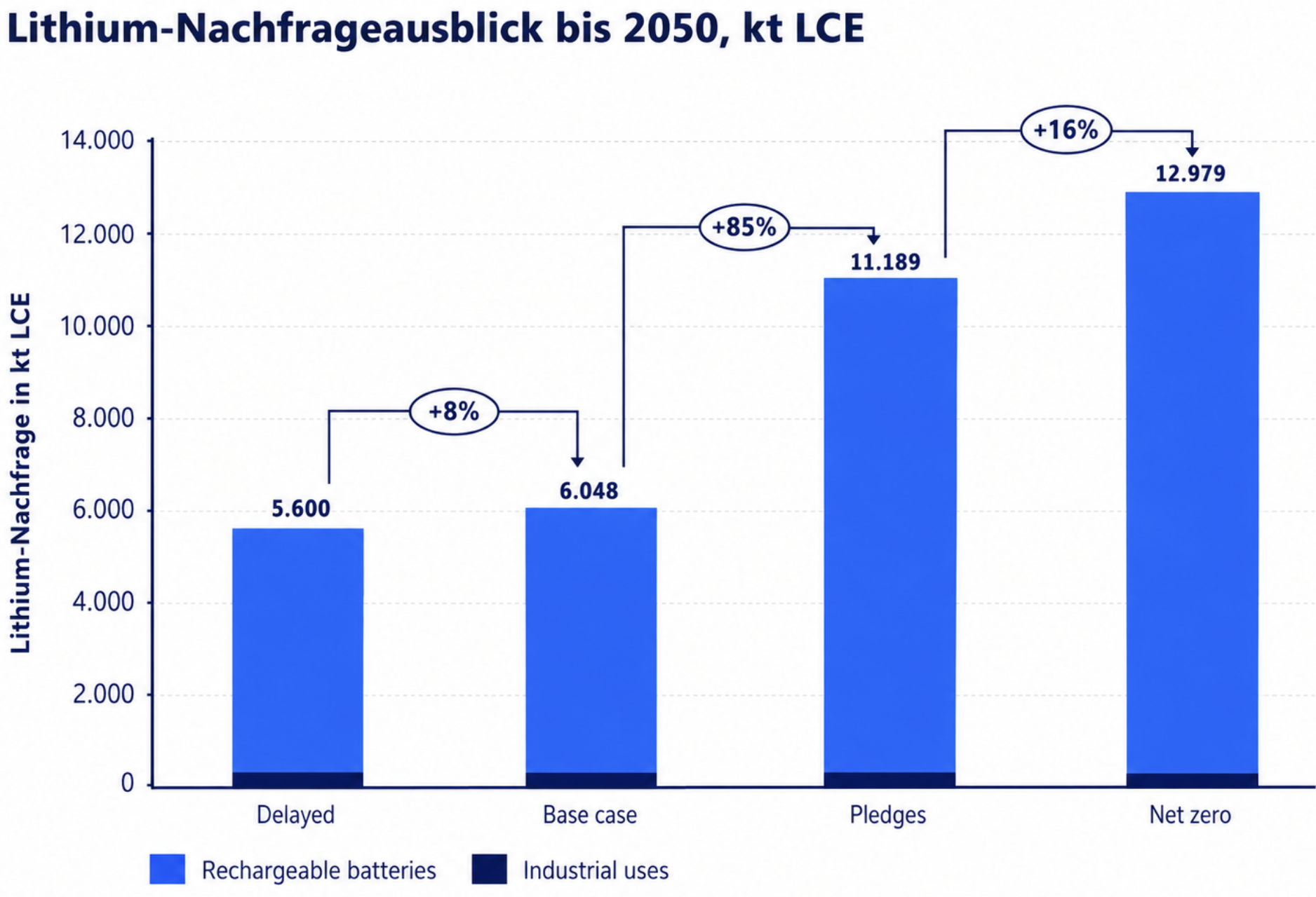 Lithium-Nachfrageausblick bis 2050