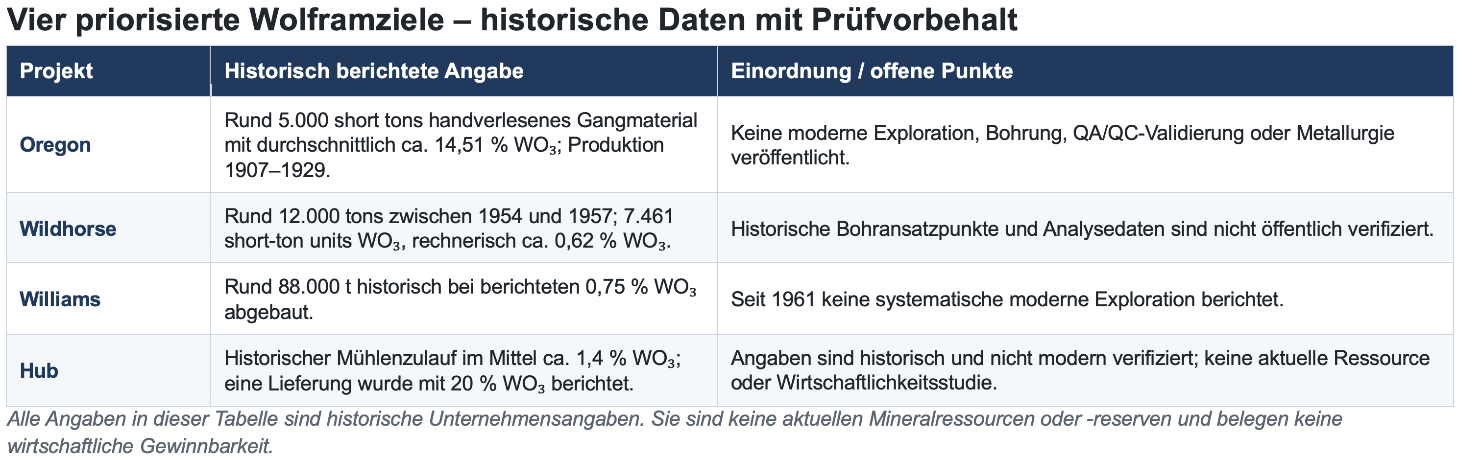 Vier Projekte
