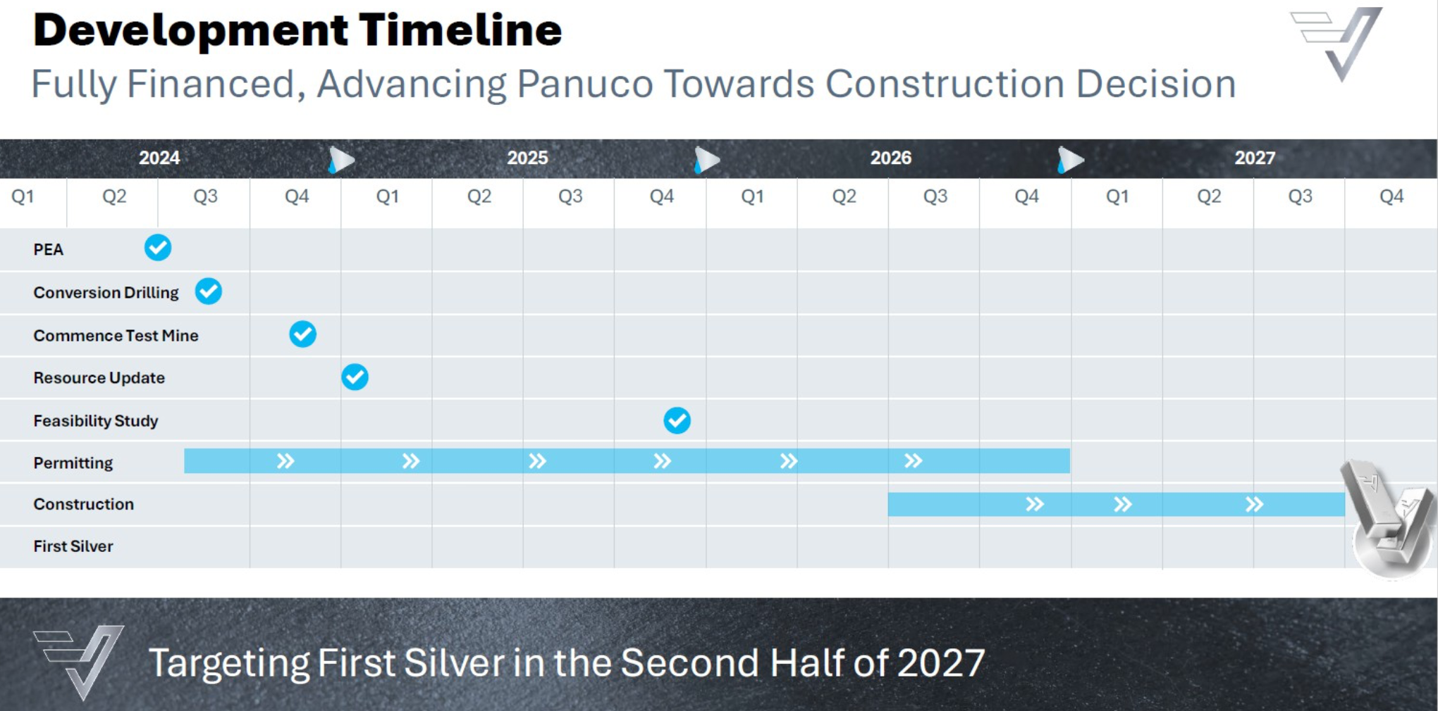 VZLA-TimeLine