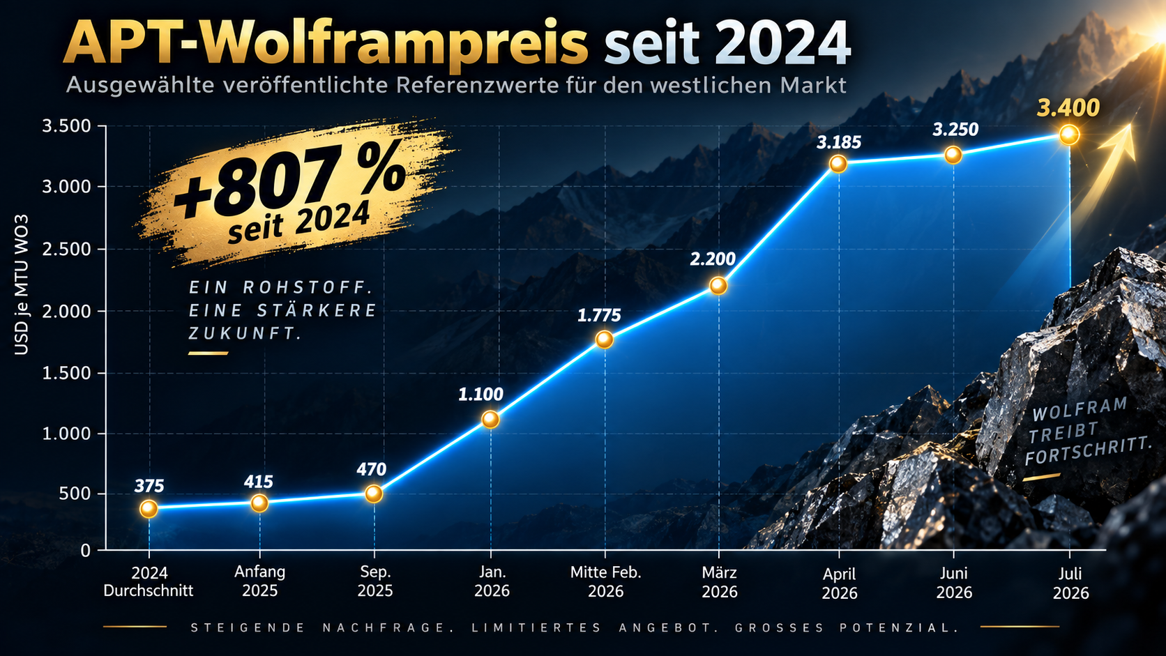 Wolframpreis seit 2024