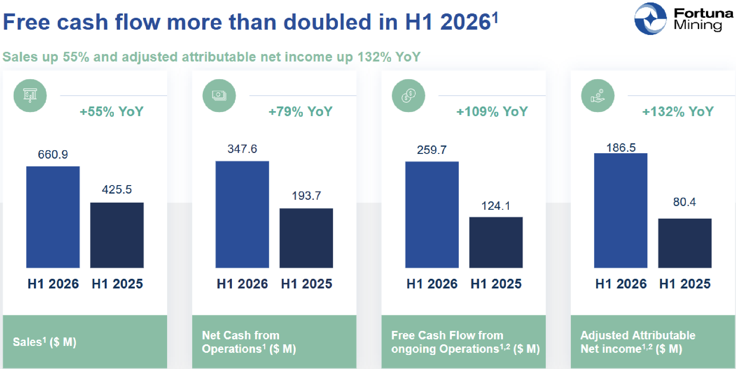 Free cash flow more than doubled in H1 2026