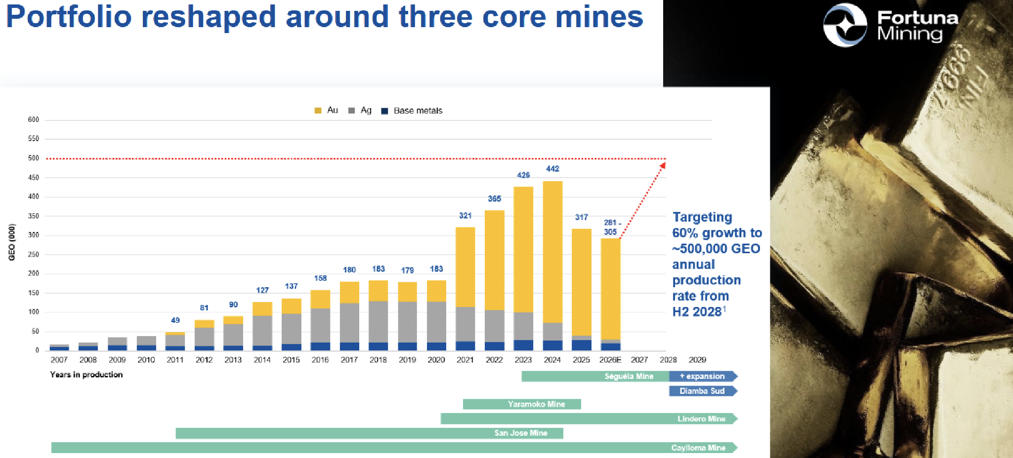 Portfolio reshaped around three core mines