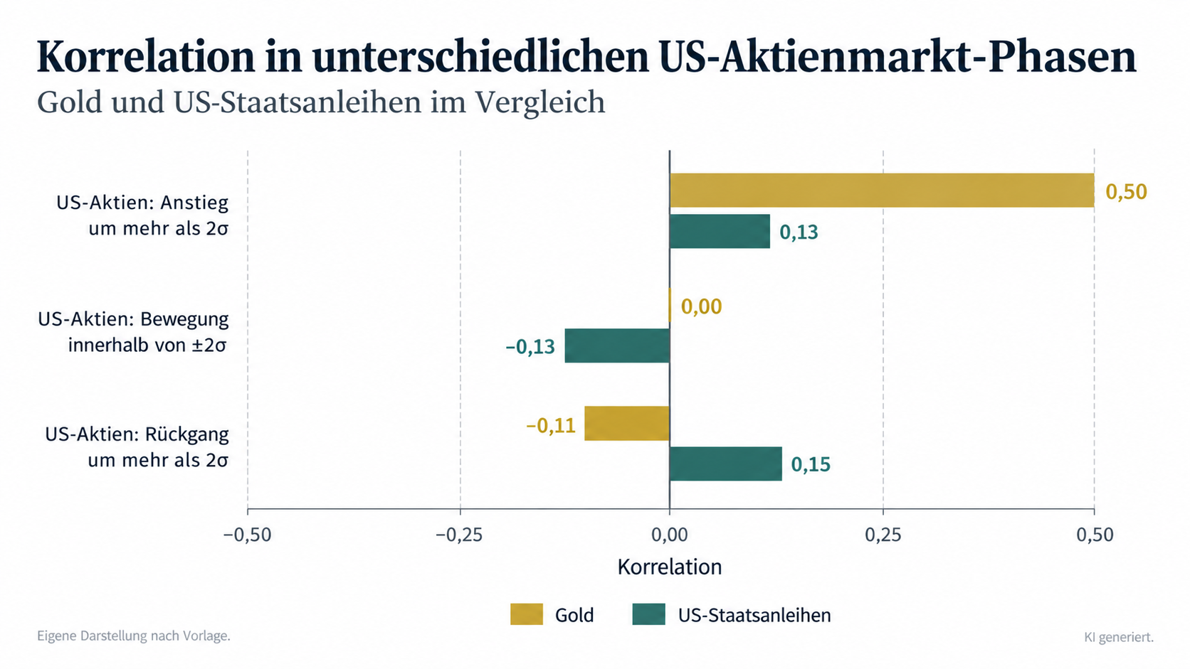 Korrelation von Gold und Staatsanleihen