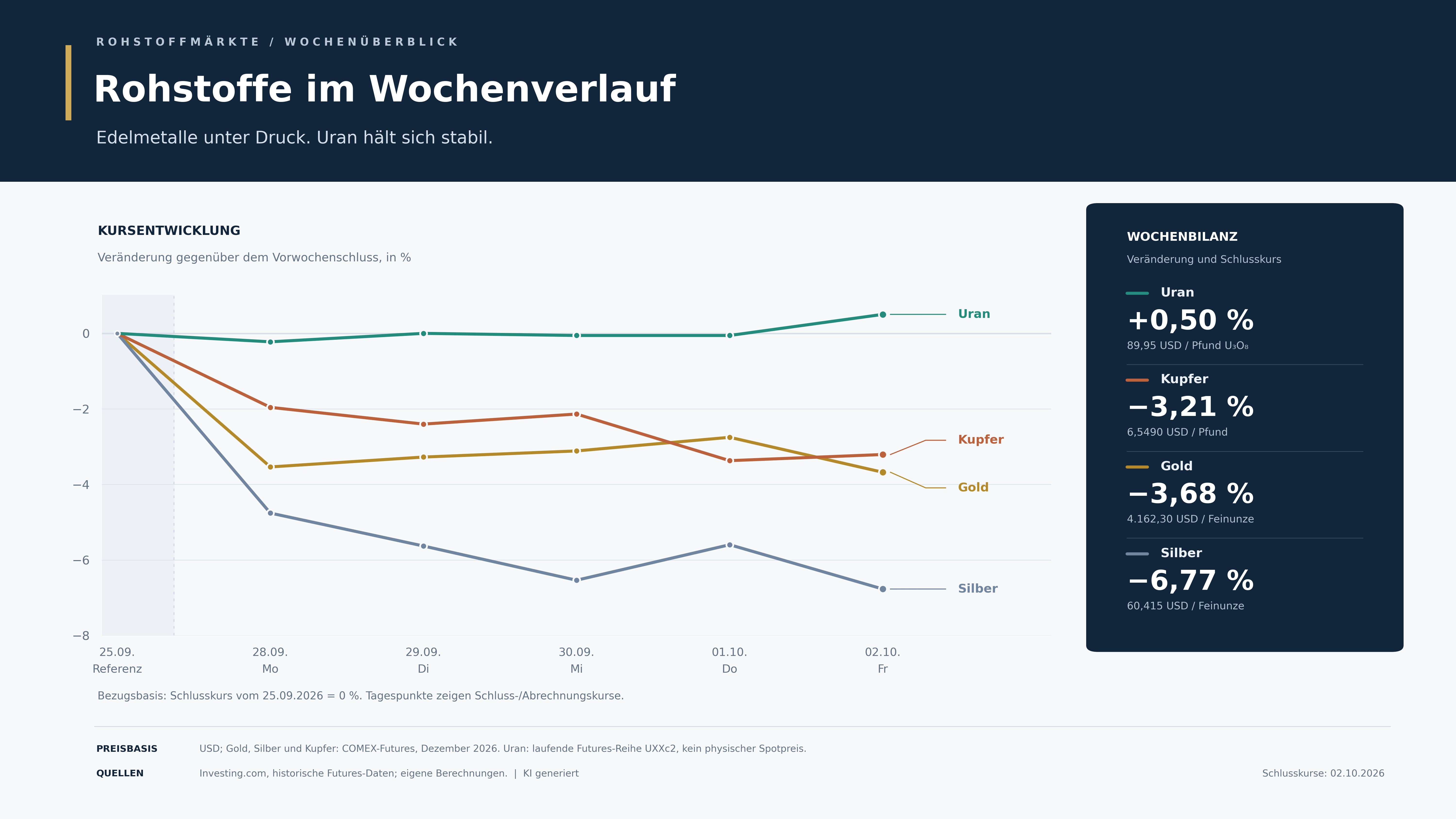 Rohstoffe_Wochenverlauf