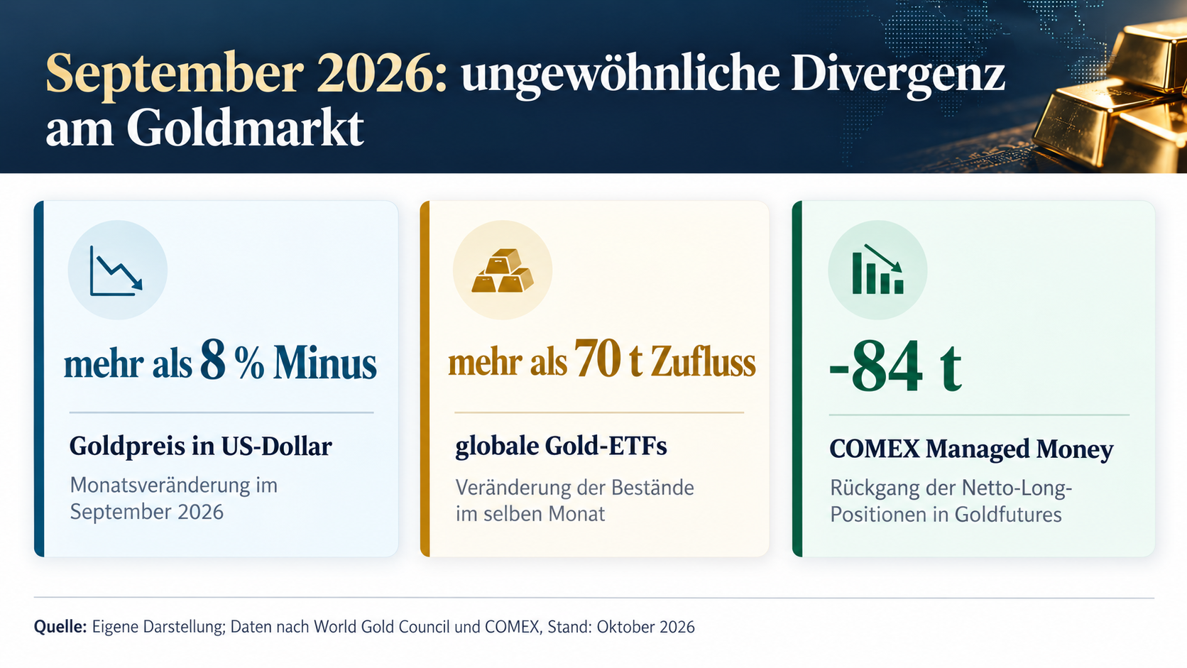 Goldmarkt-Divergenz im September 2026