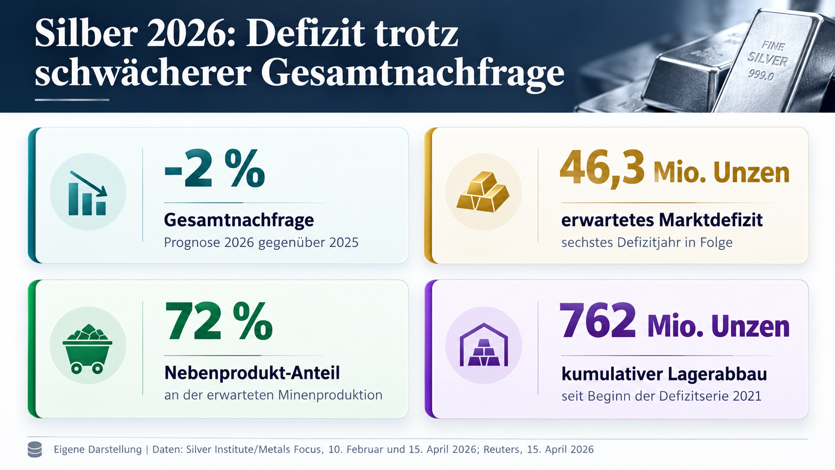 Silber 2026_ Defizit trotz Nachfragerückgang