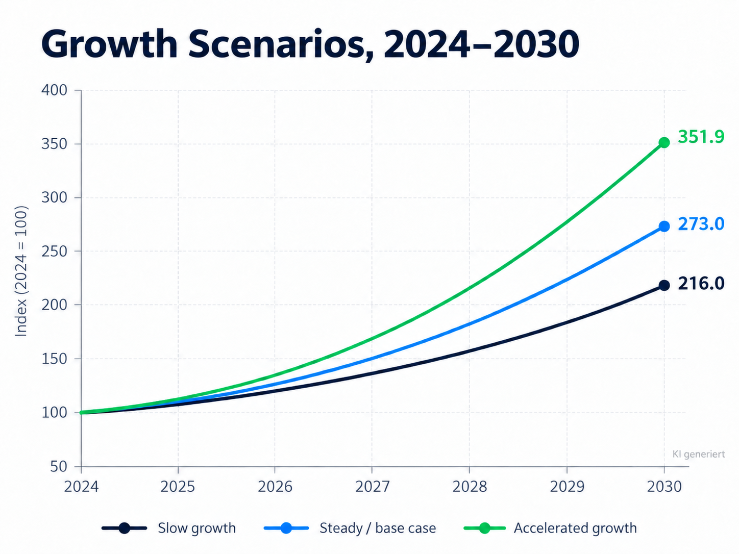 Wachstumsszenarien 2024-2030
