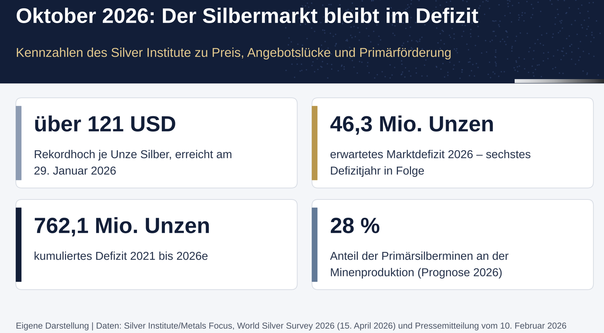 Oktober 2026: Der Silbermarkt bleibt im Defizit