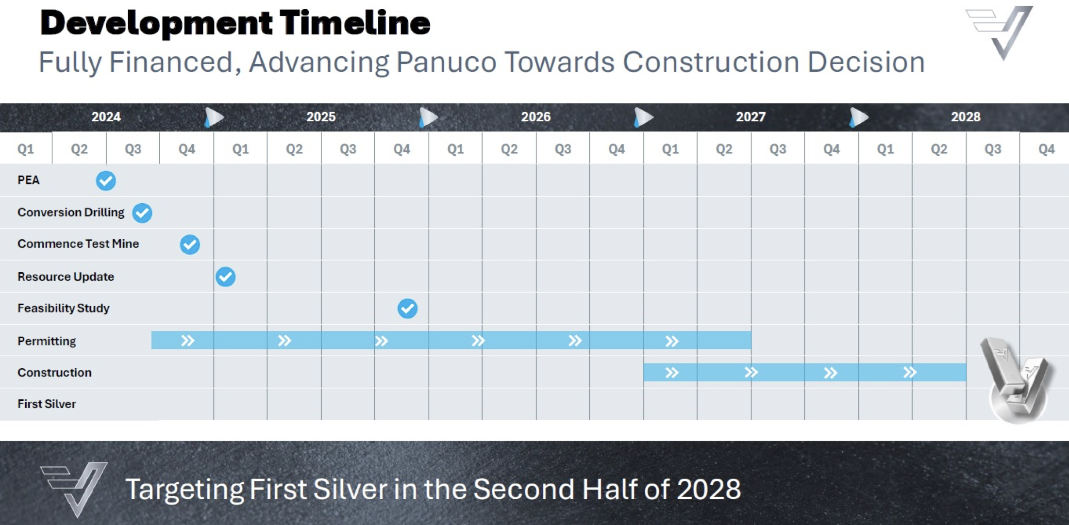 VZLA_Development Timeline
