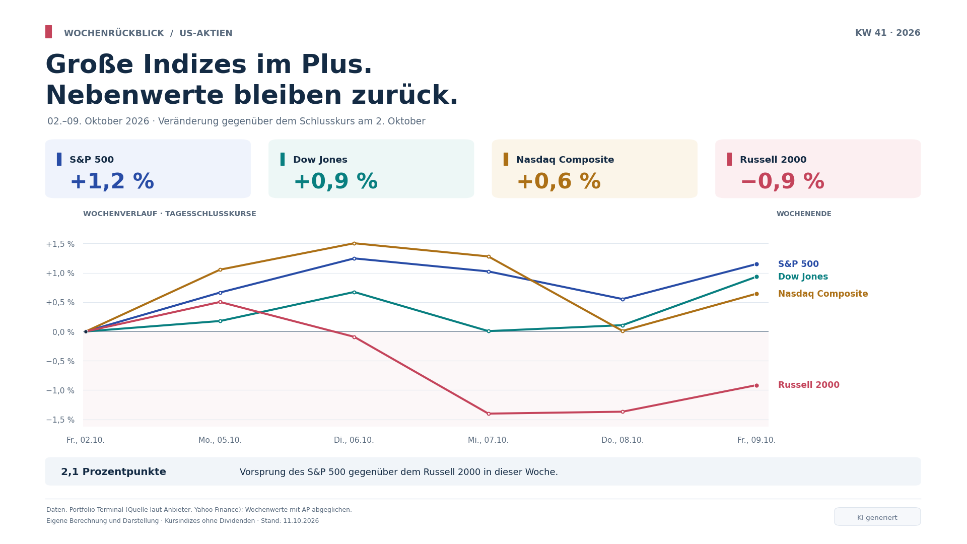 US_Indizes_Wochenchart_02-09_Oktober_2026