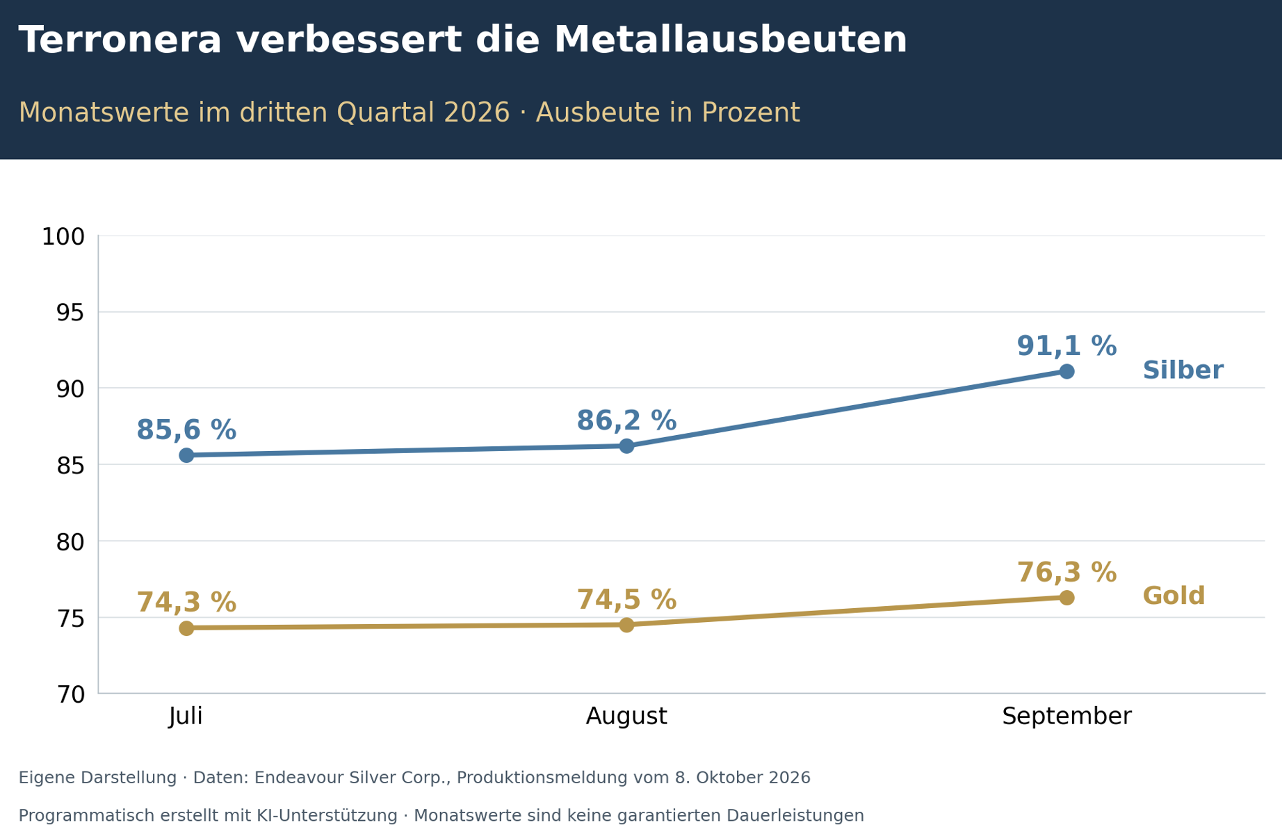Terronera verbessert die Metallausbeuten