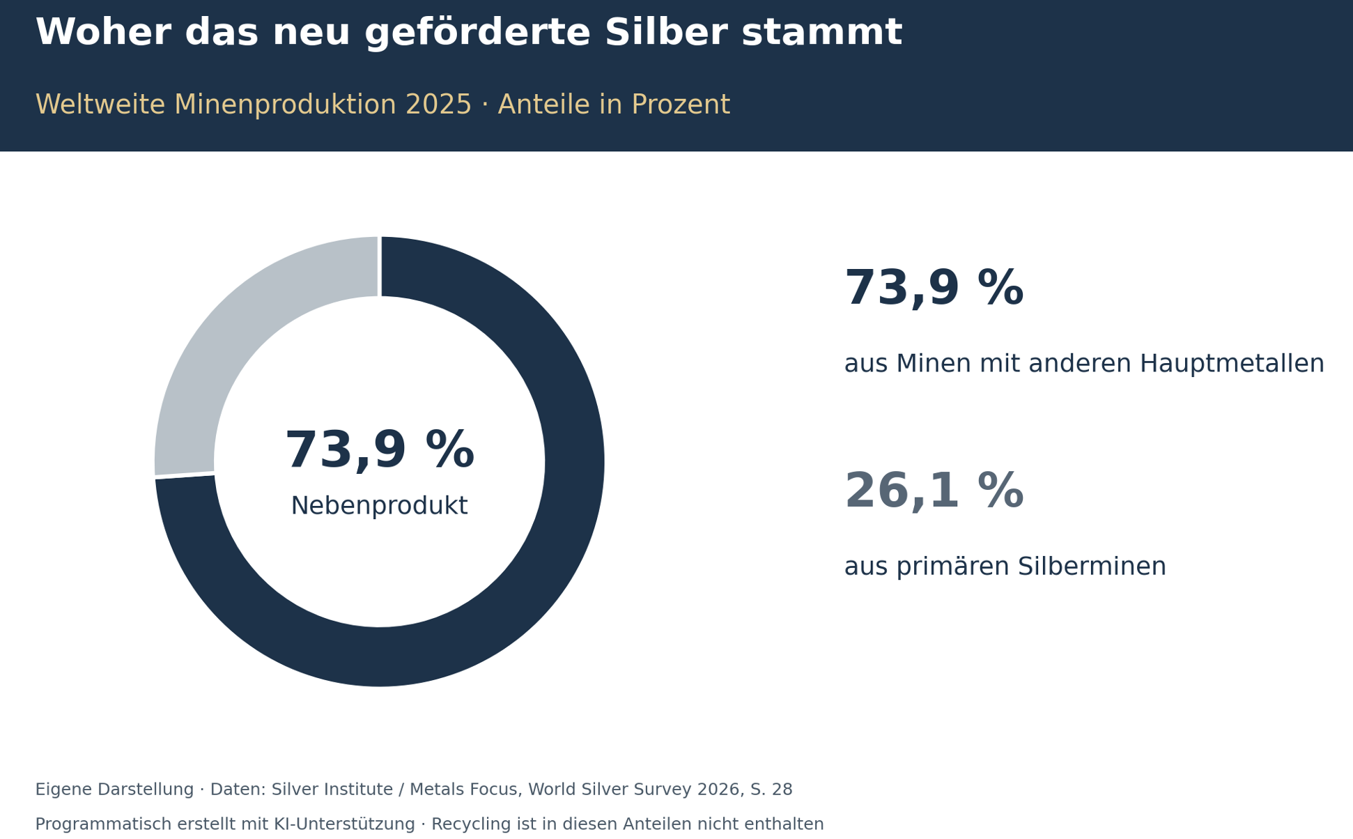Woher das neu geförderte Silber stammt