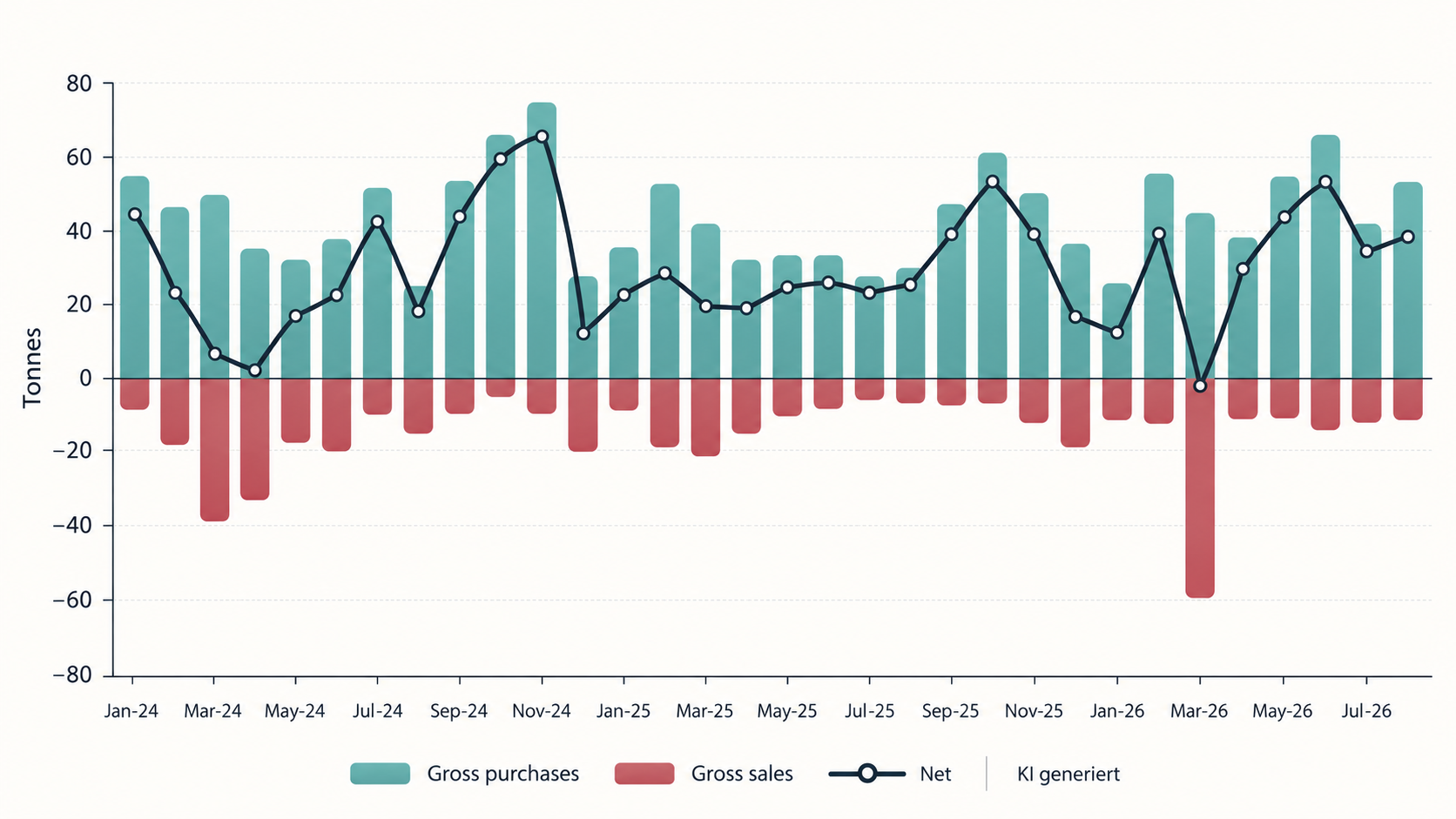 Finanzchart_ Käufe, Verkäufe und Nettoentwicklung