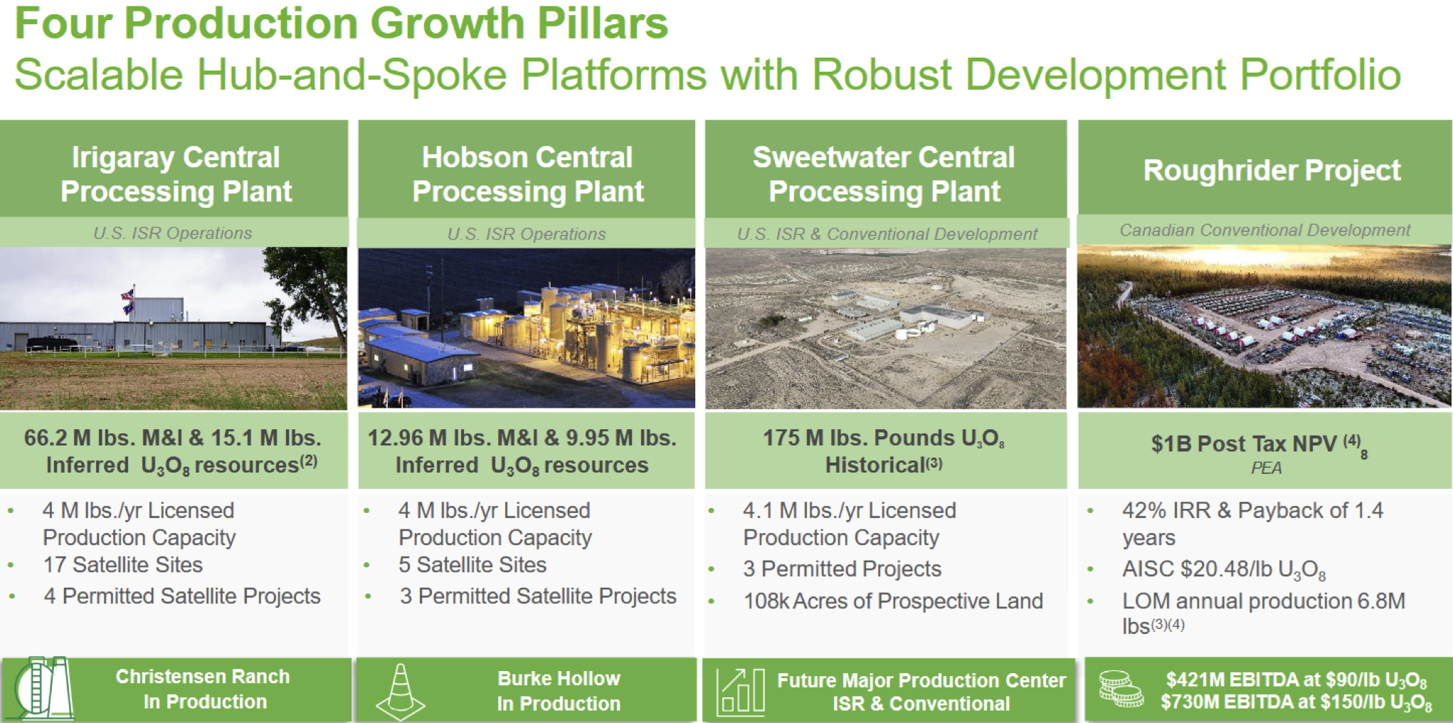 Four Production Growth Pillars
