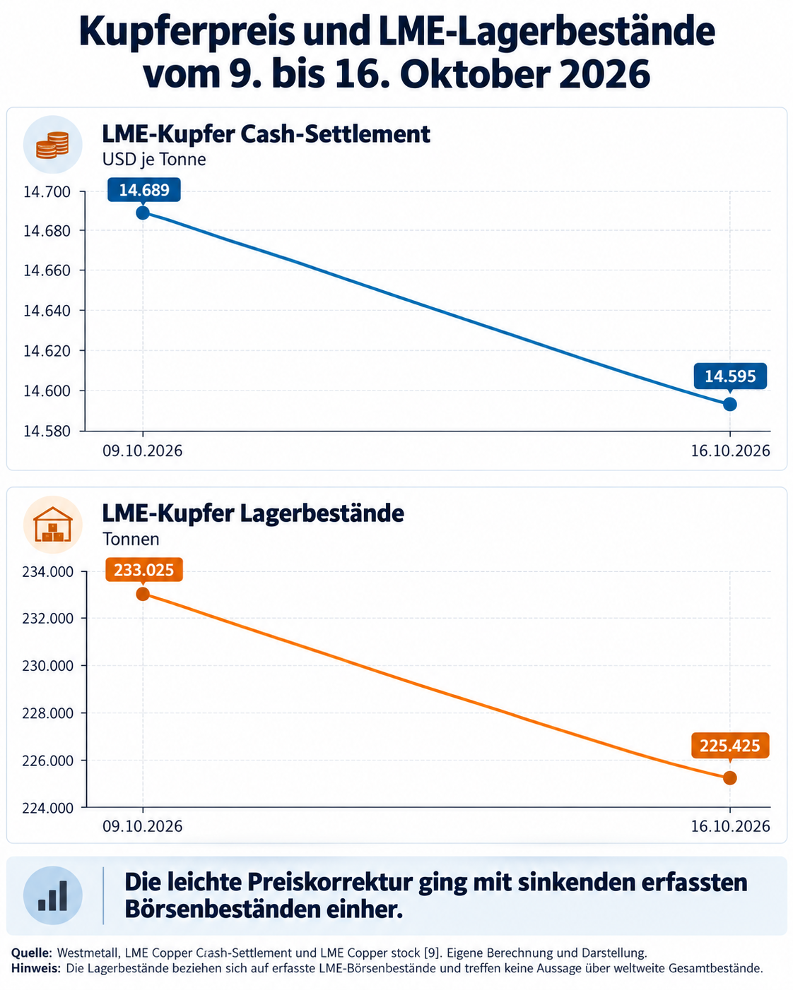 Kupferpreis und LME-Bestände im Vergleich