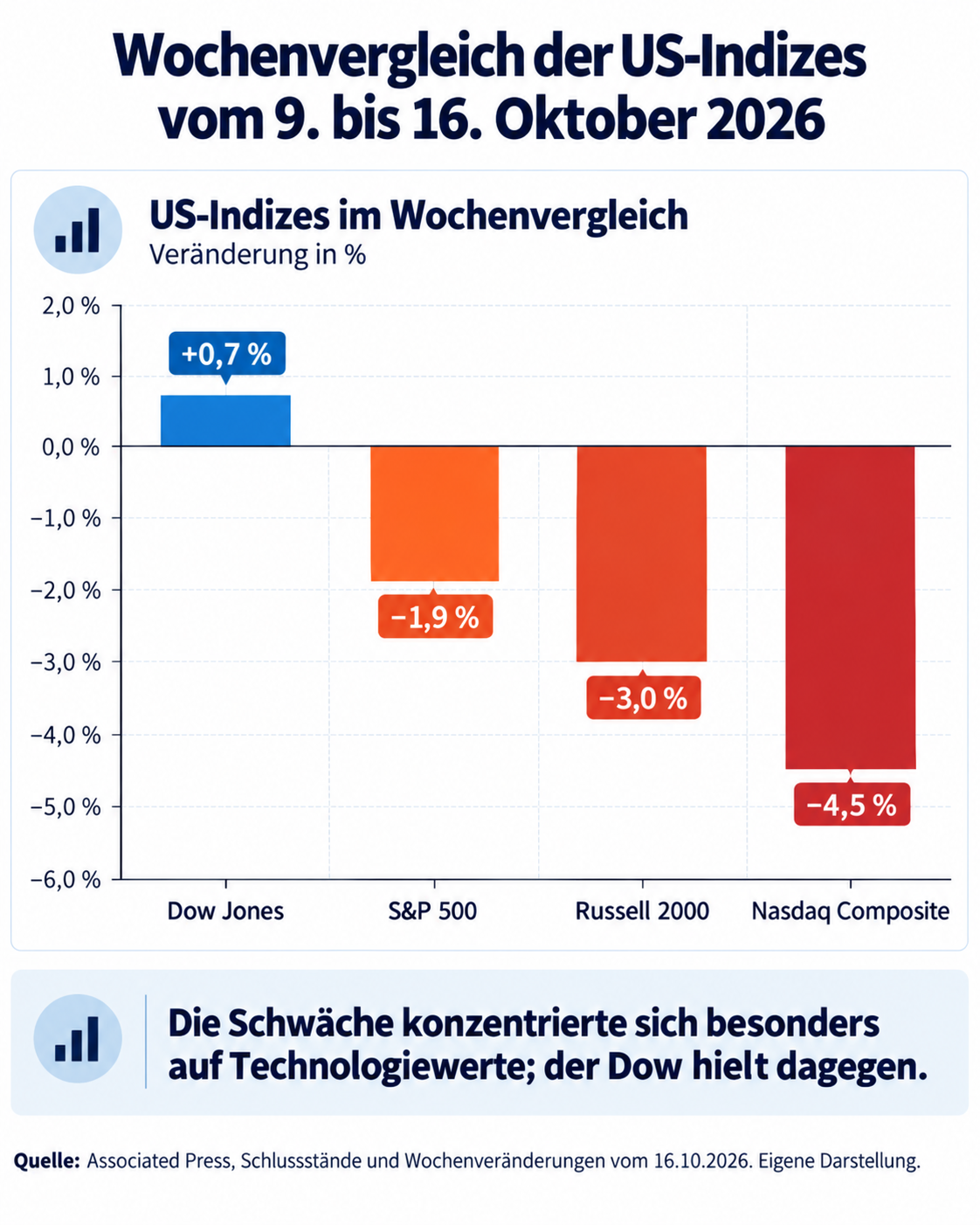 Wochenvergleich der US-Indizes