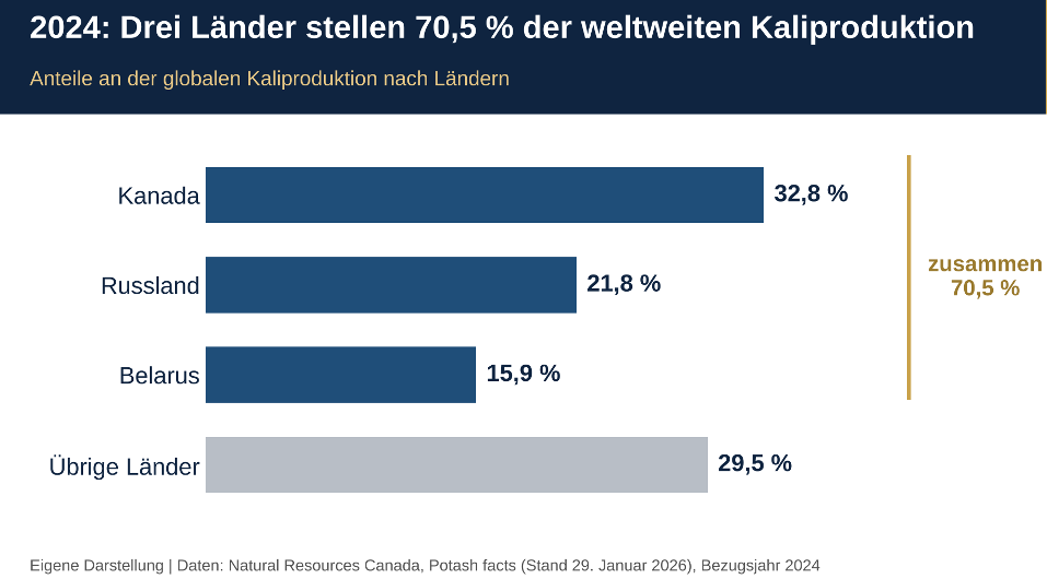 Drei Länder