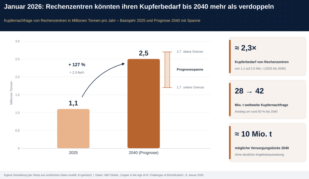 Januar 2026: Rechenzentren