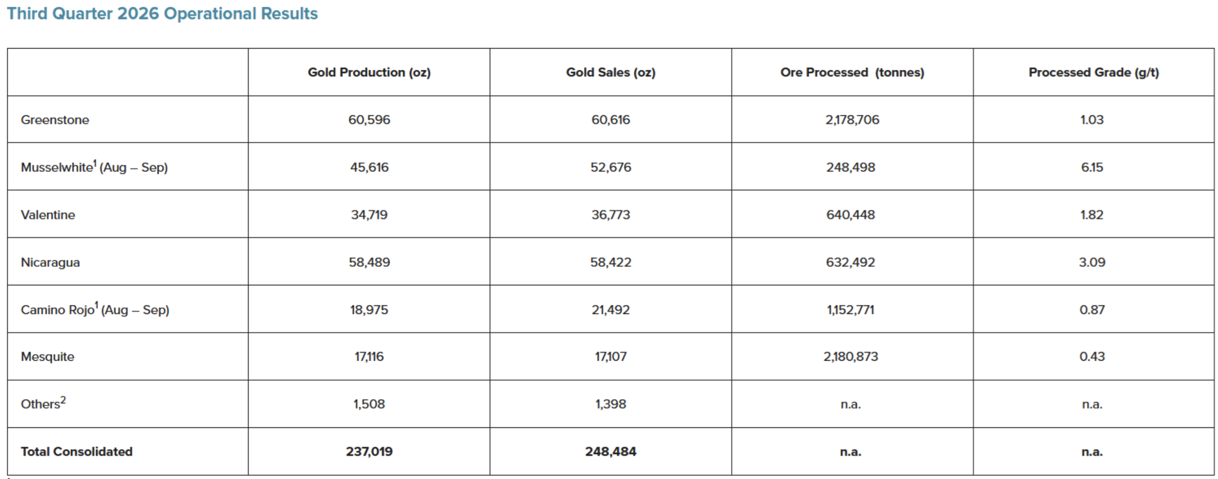 Third Quarter 2026 Operational Results