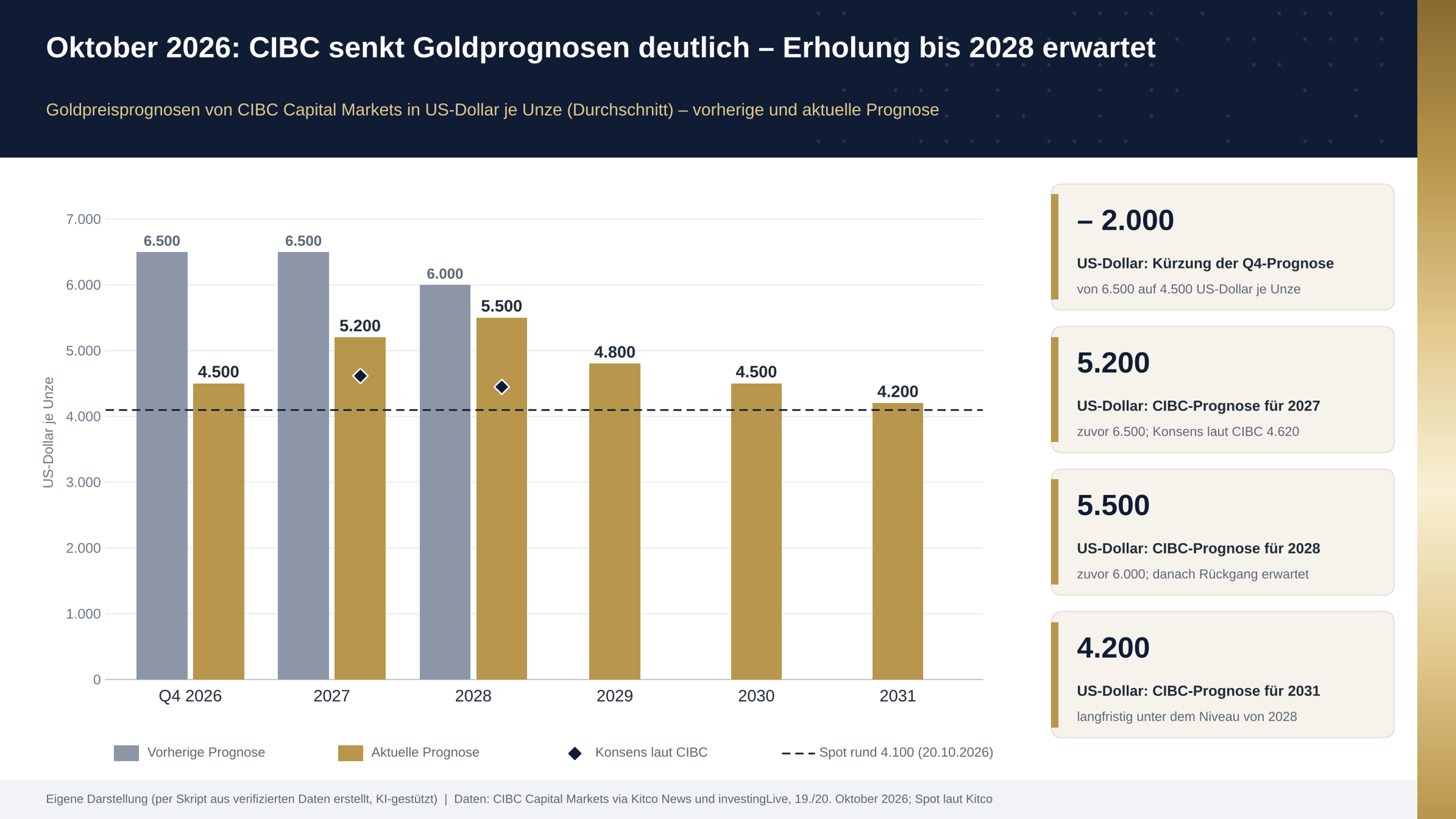 CIBC senkt Goldprognosen