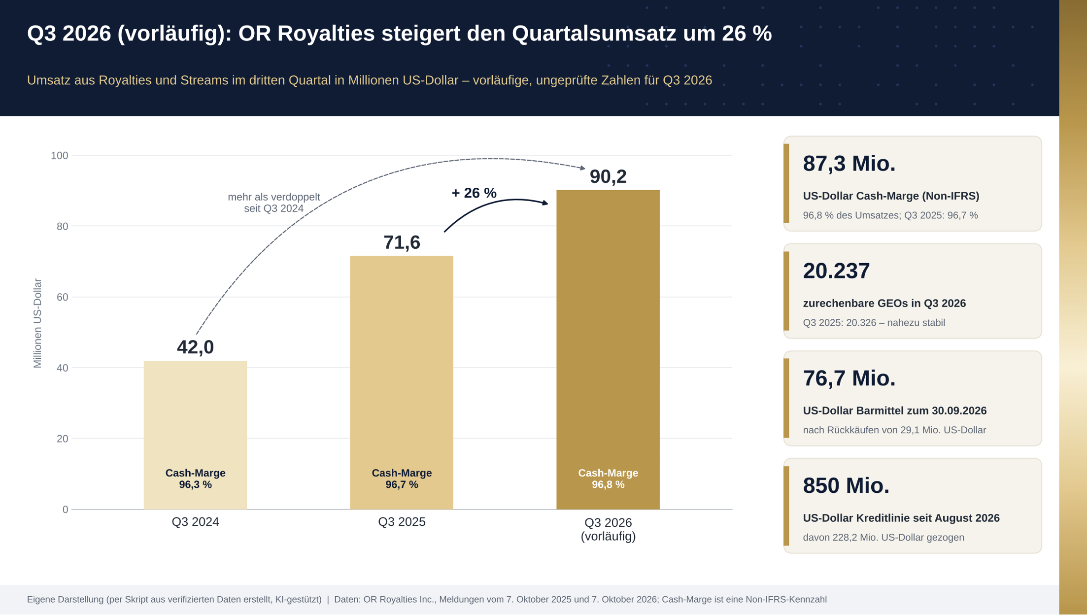 OR Royalties steigert den Quartalsumsatz