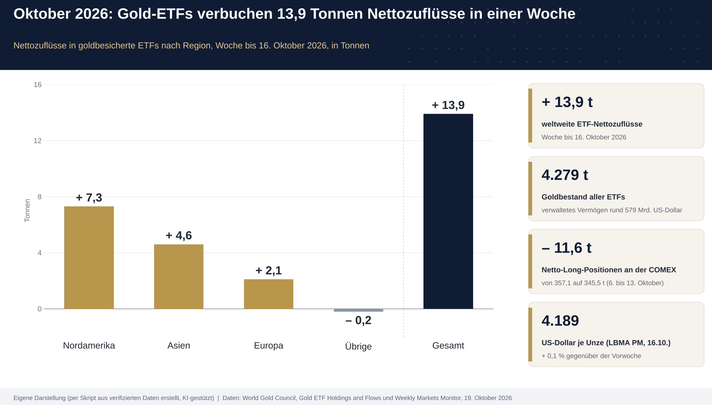 Oktober 2026: Gold-ETFs