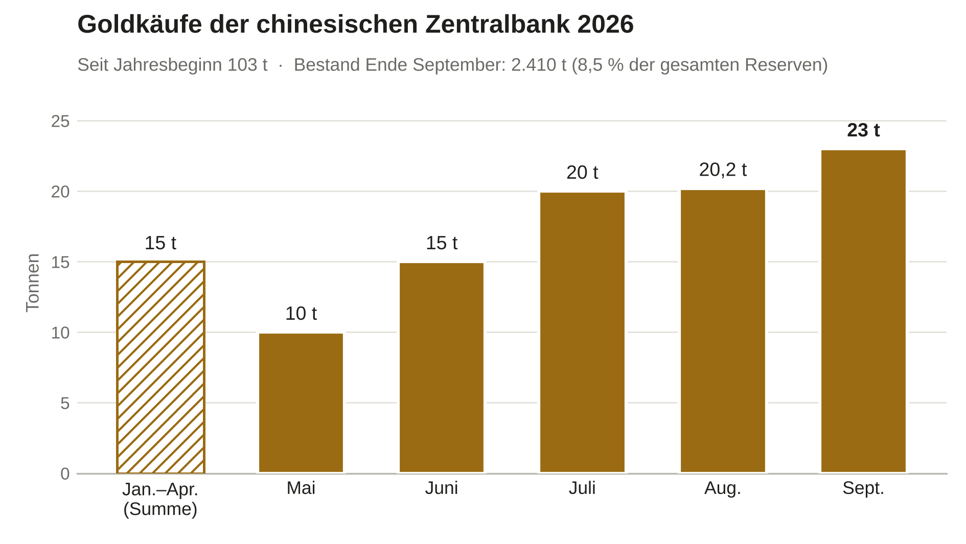 China_Goldkaeufe_2026