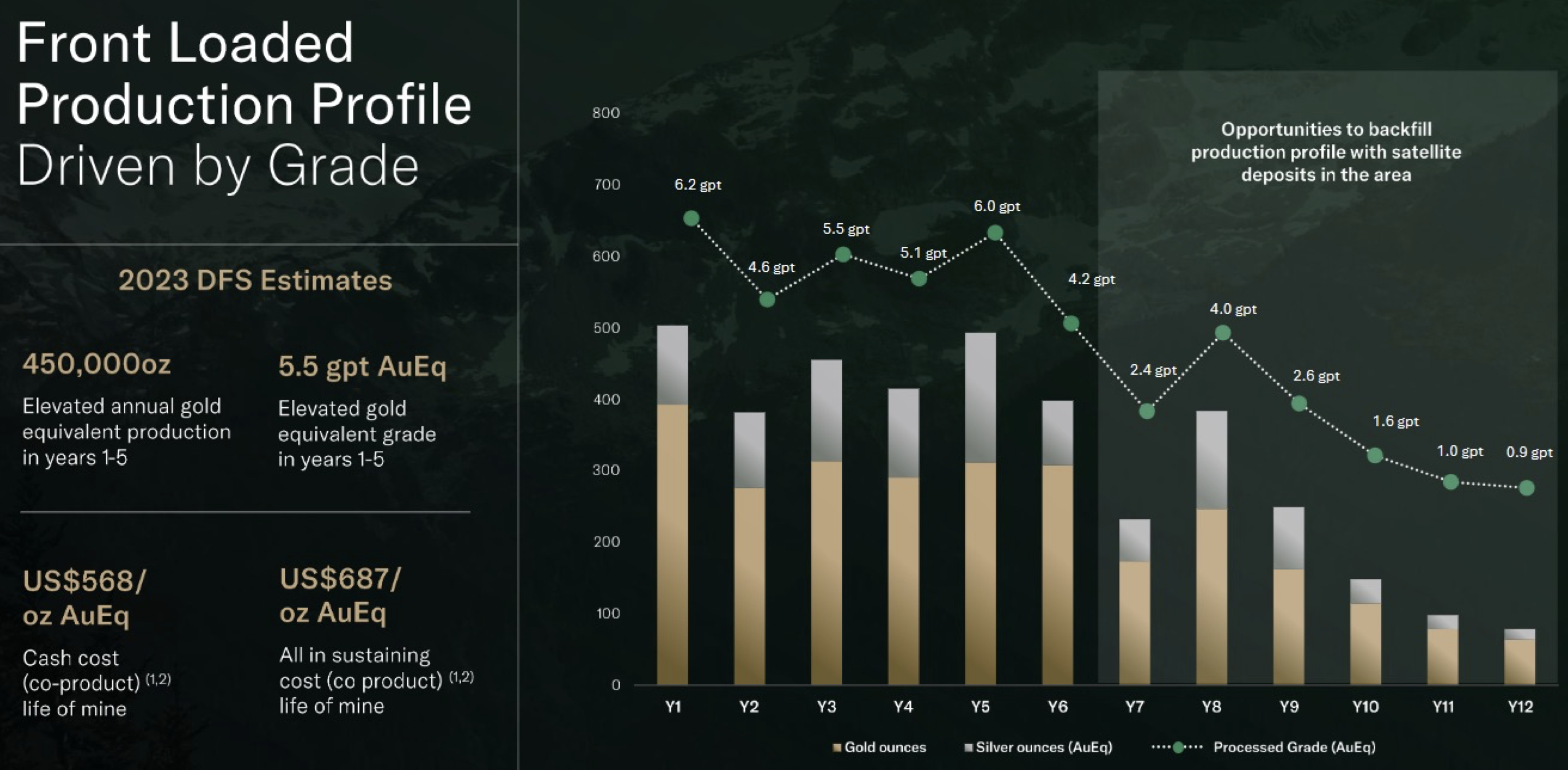 Front Loaded Production Profile Driven by Grade