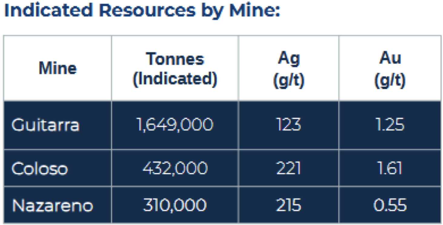 Indicated Resources by Mine: