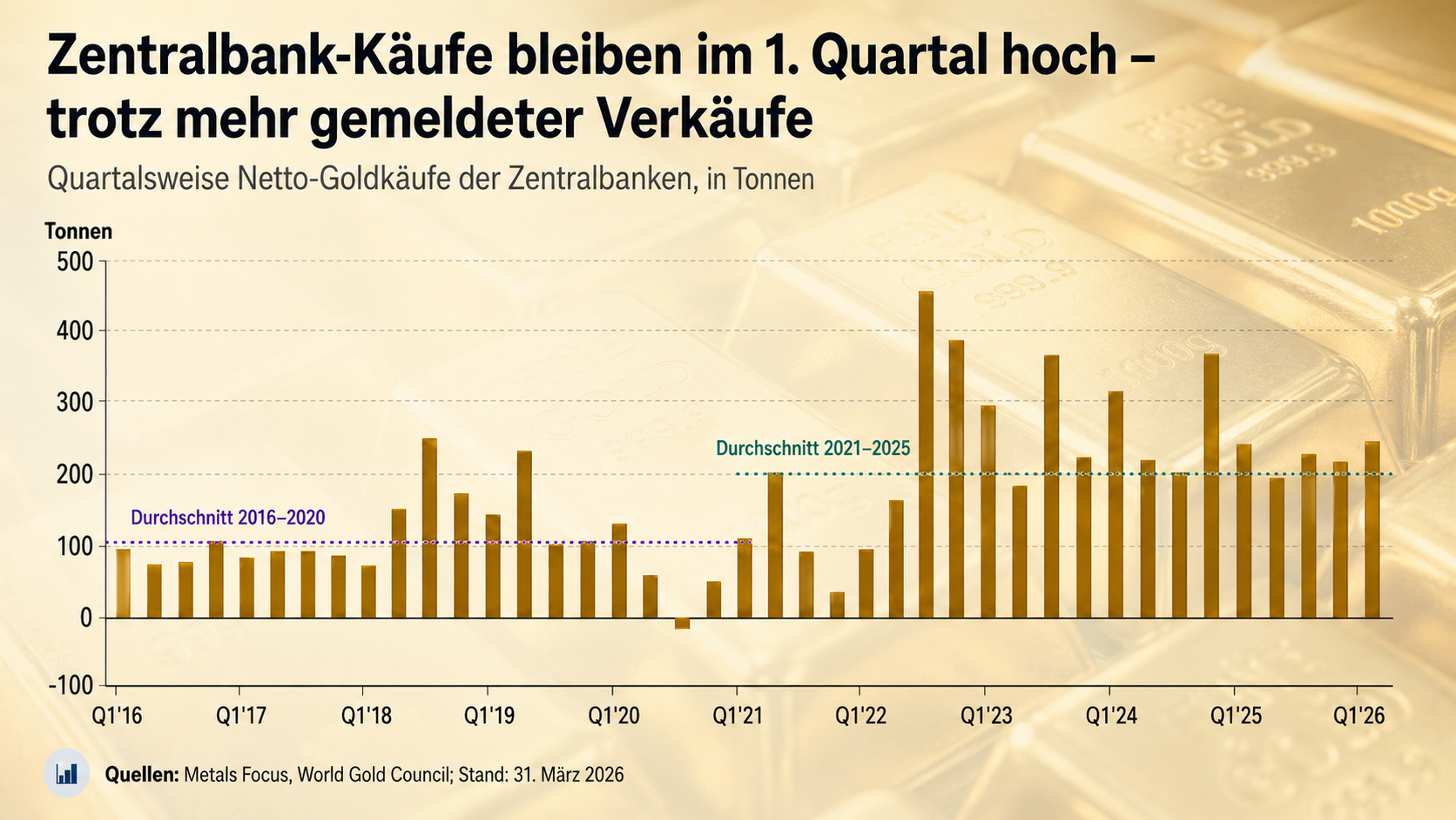 Zentralbank-Kaeufe
