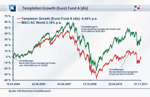 Aktienfonds Sjb Fondsportrait Templeton Growth Euro Fund 04 11 11