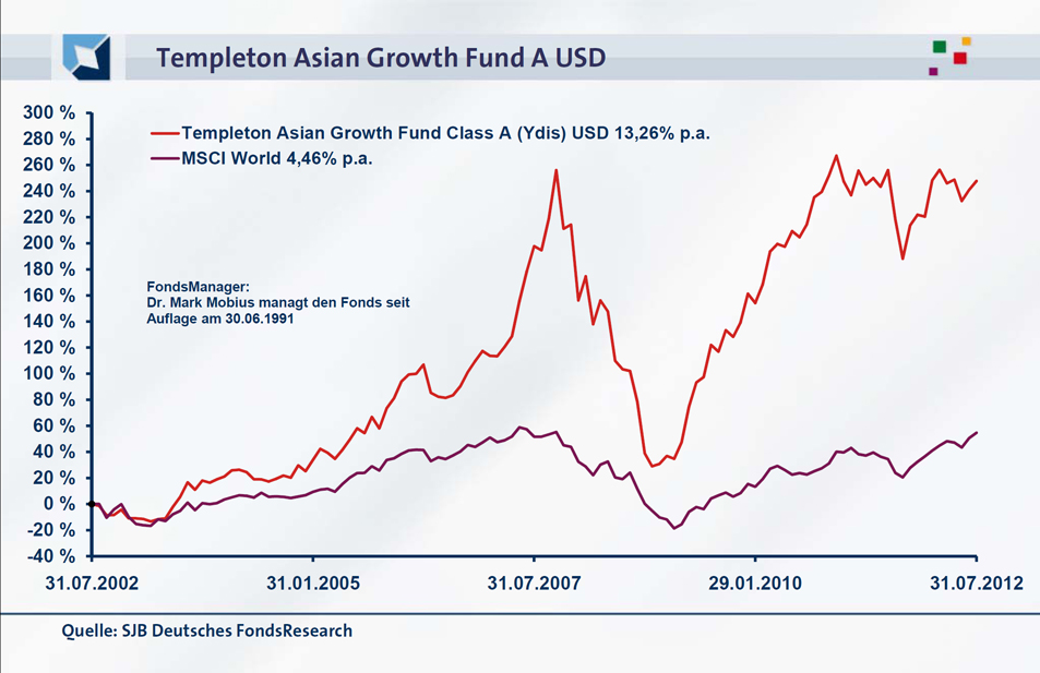 Aktienfonds Sjb Fondsportrait Templeton Asian Growth Fund 10 08 12