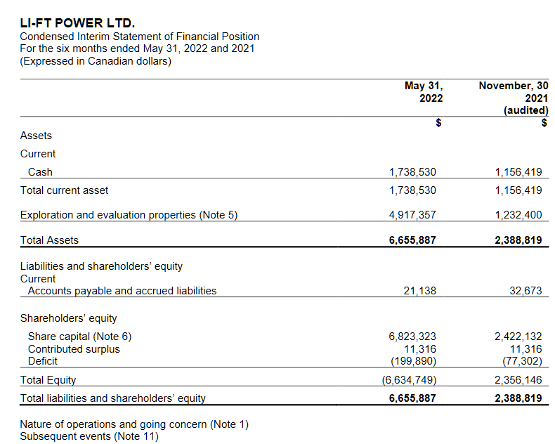 LiFT Power Aktie (WS0) Aktienkurs » CA53000A1066 wallstreet online
